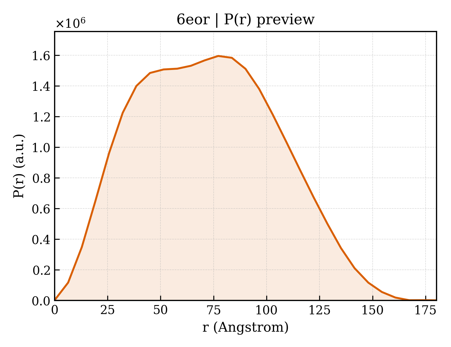 P(r) distribution for 6eor