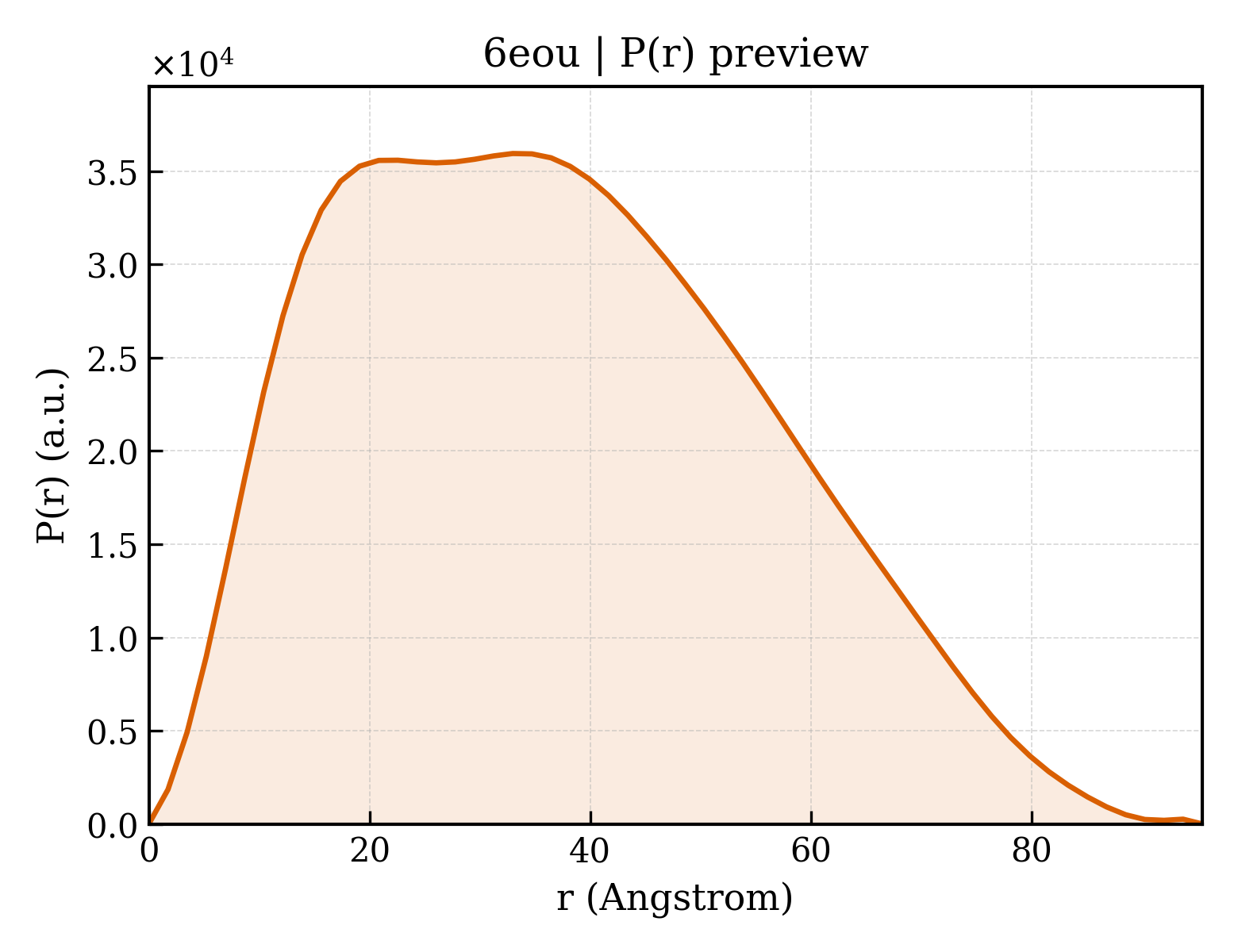 P(r) distribution for 6eou