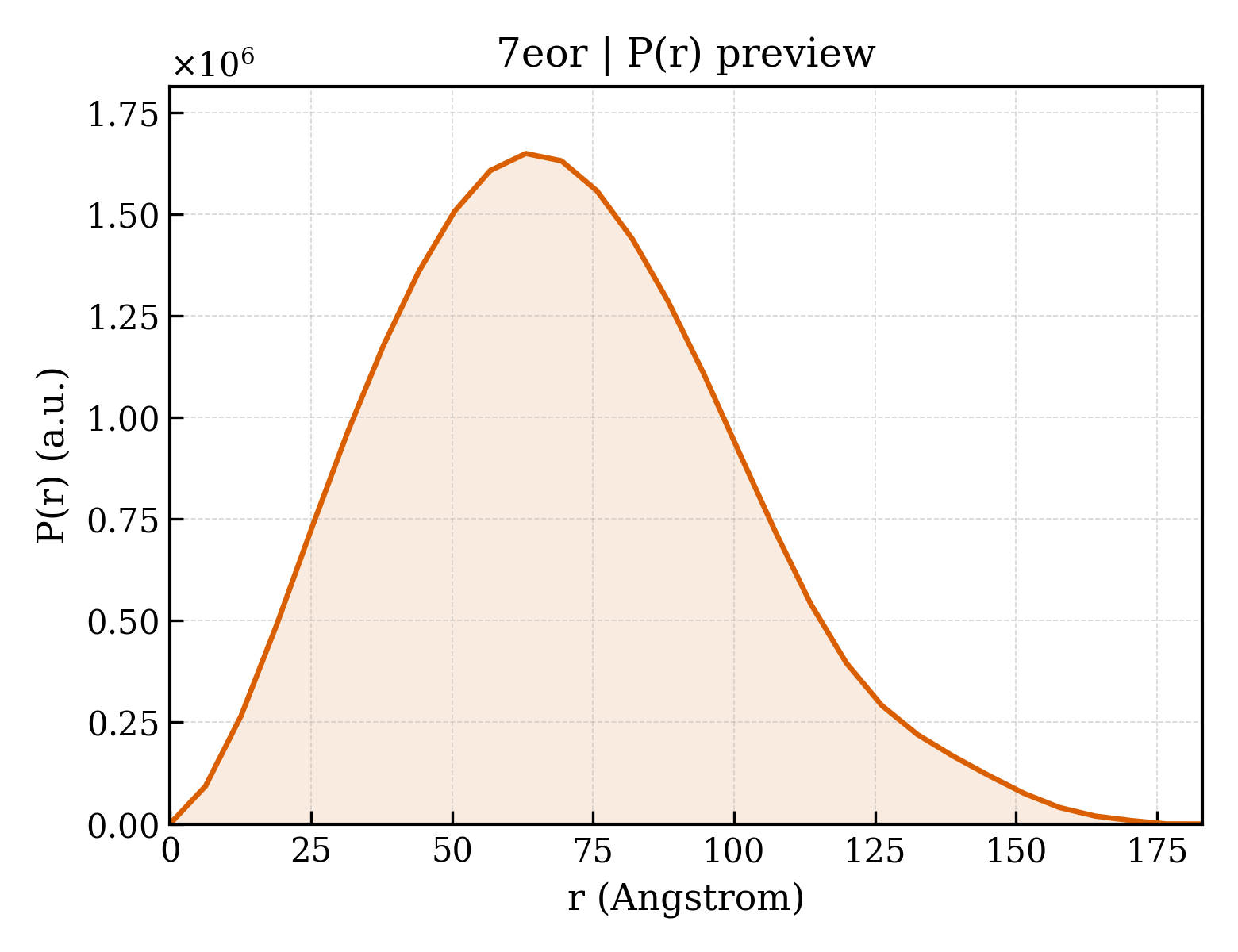 P(r) distribution for 7eor