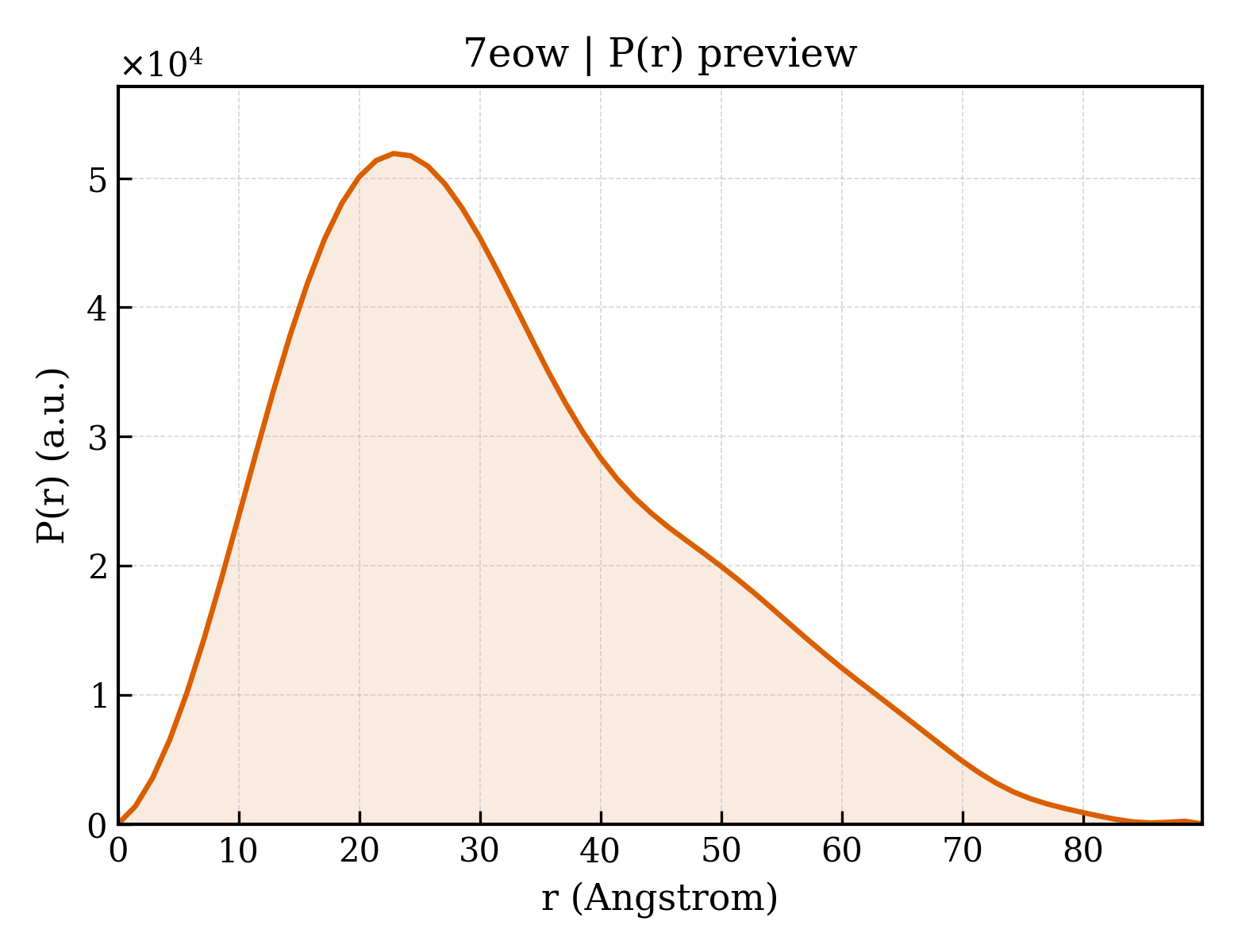 P(r) distribution for 7eow