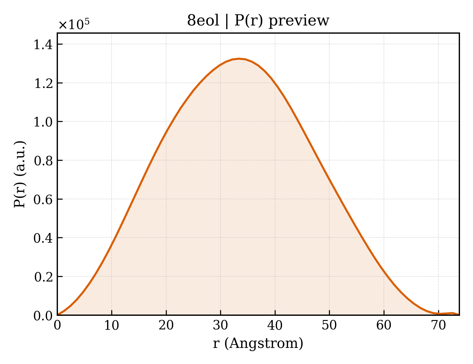 P(r) distribution for 8eol