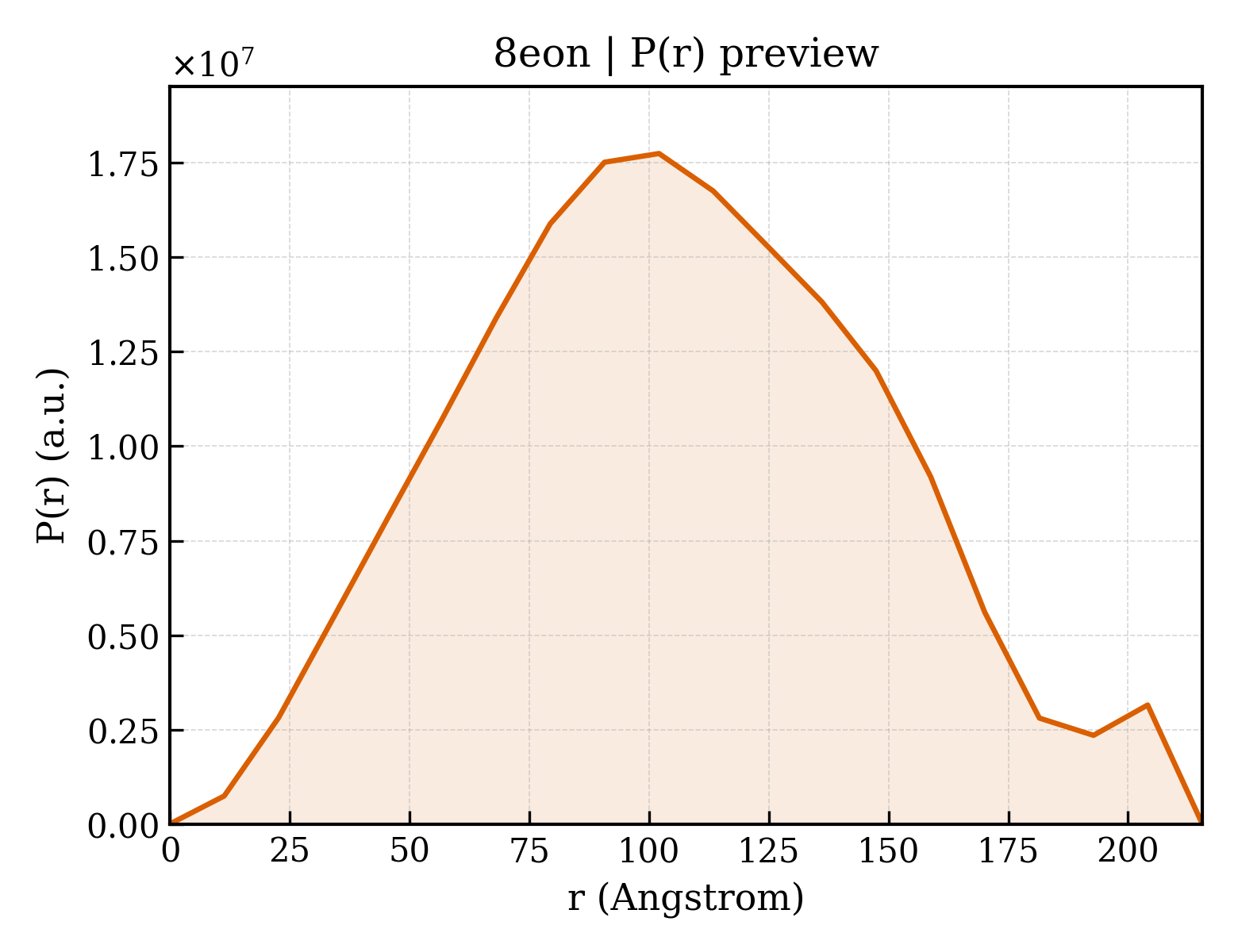 P(r) distribution for 8eon