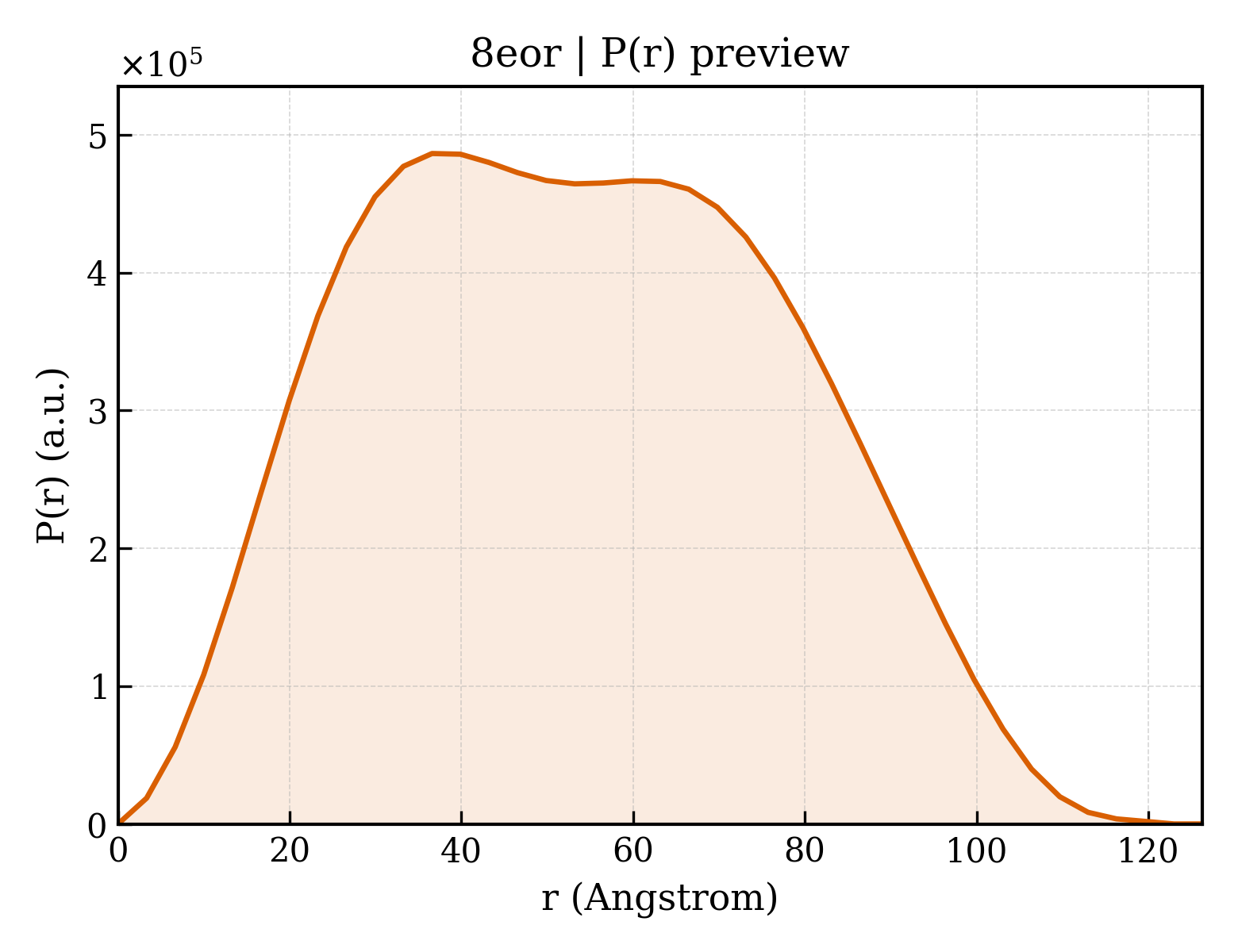 P(r) distribution for 8eor