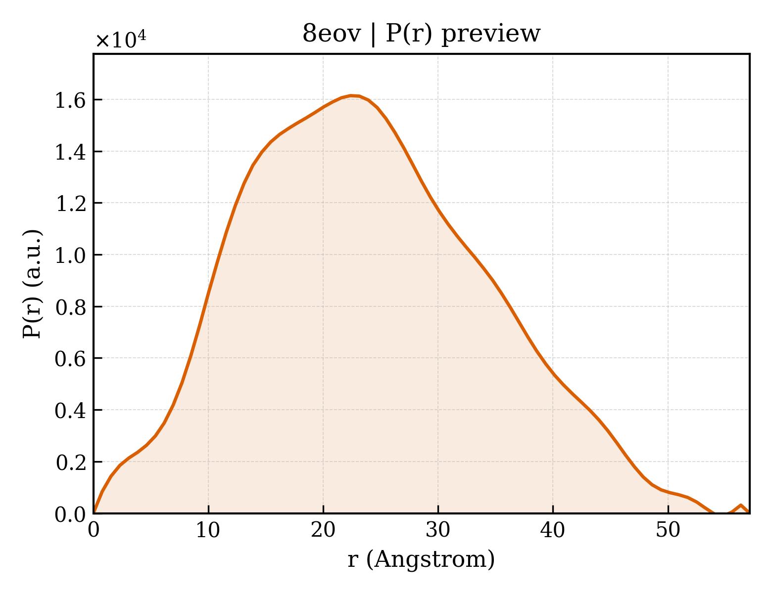P(r) distribution for 8eov