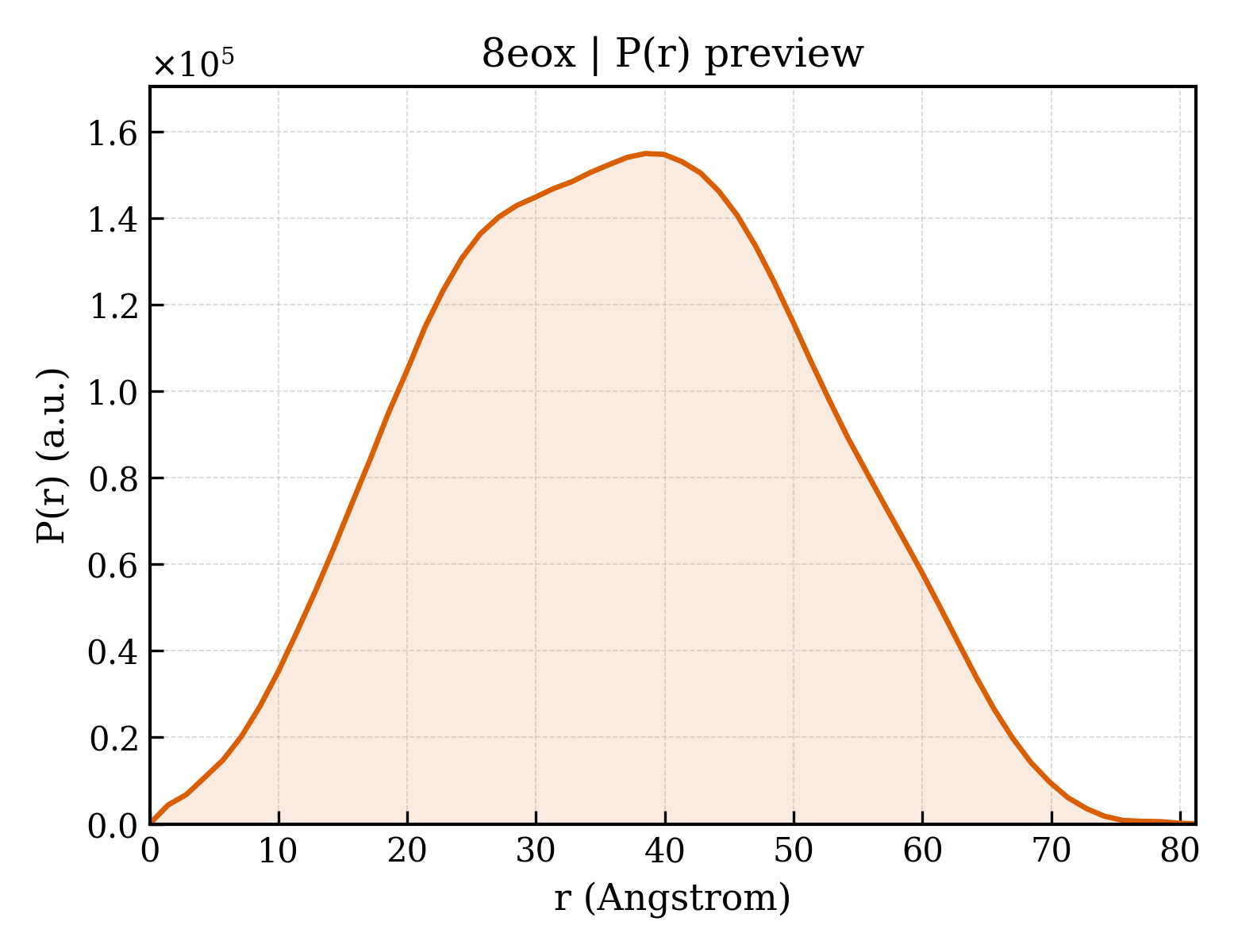 P(r) distribution for 8eox