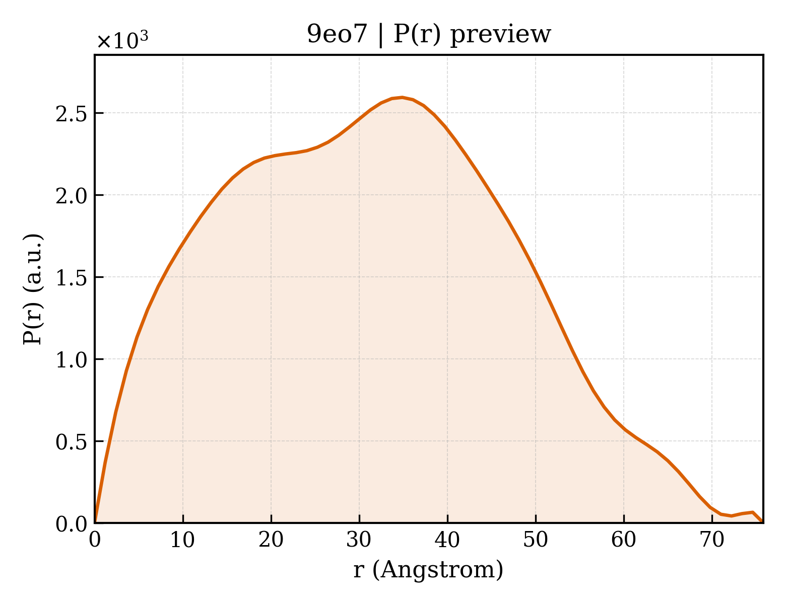 P(r) distribution for 9eo7