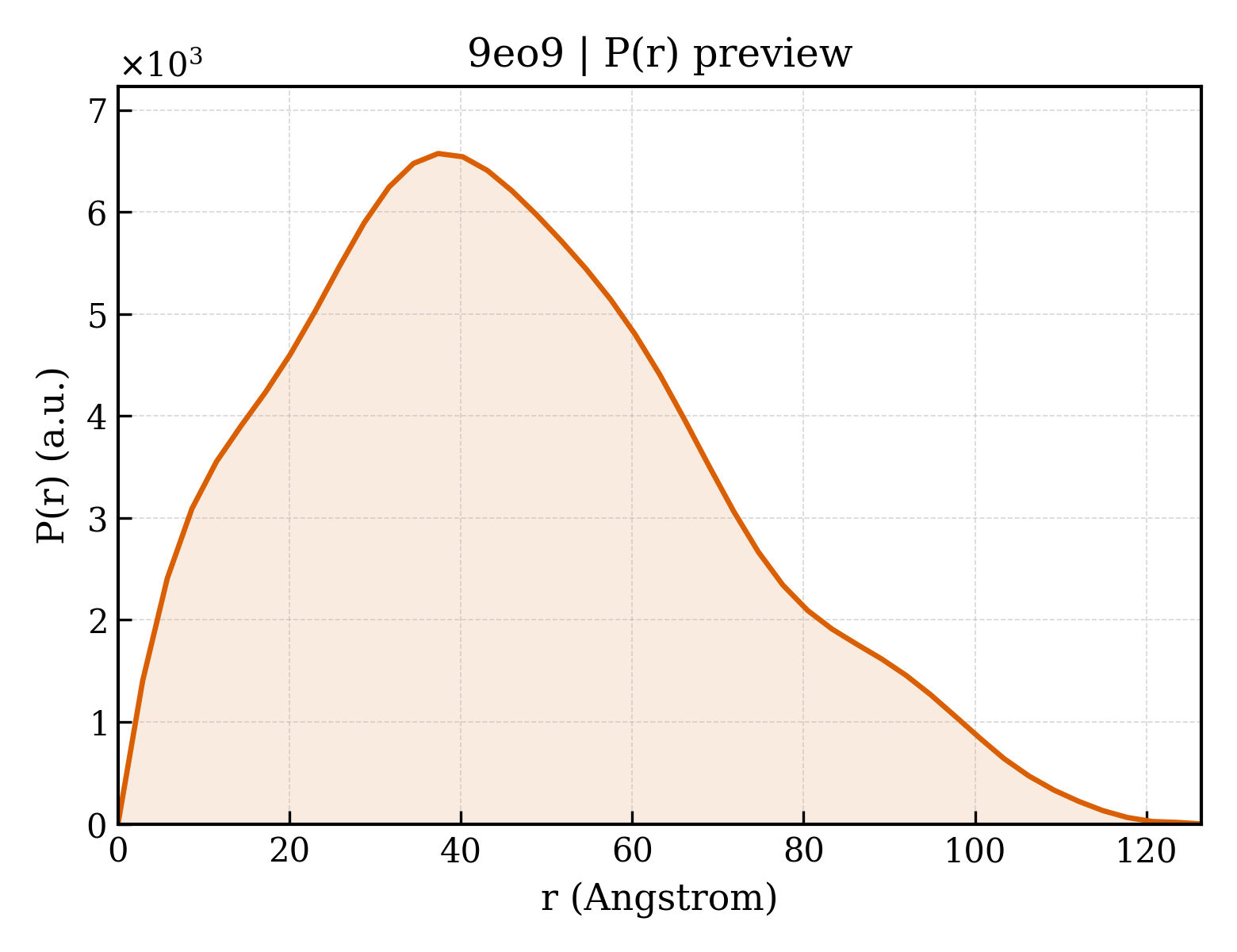 P(r) distribution for 9eo9