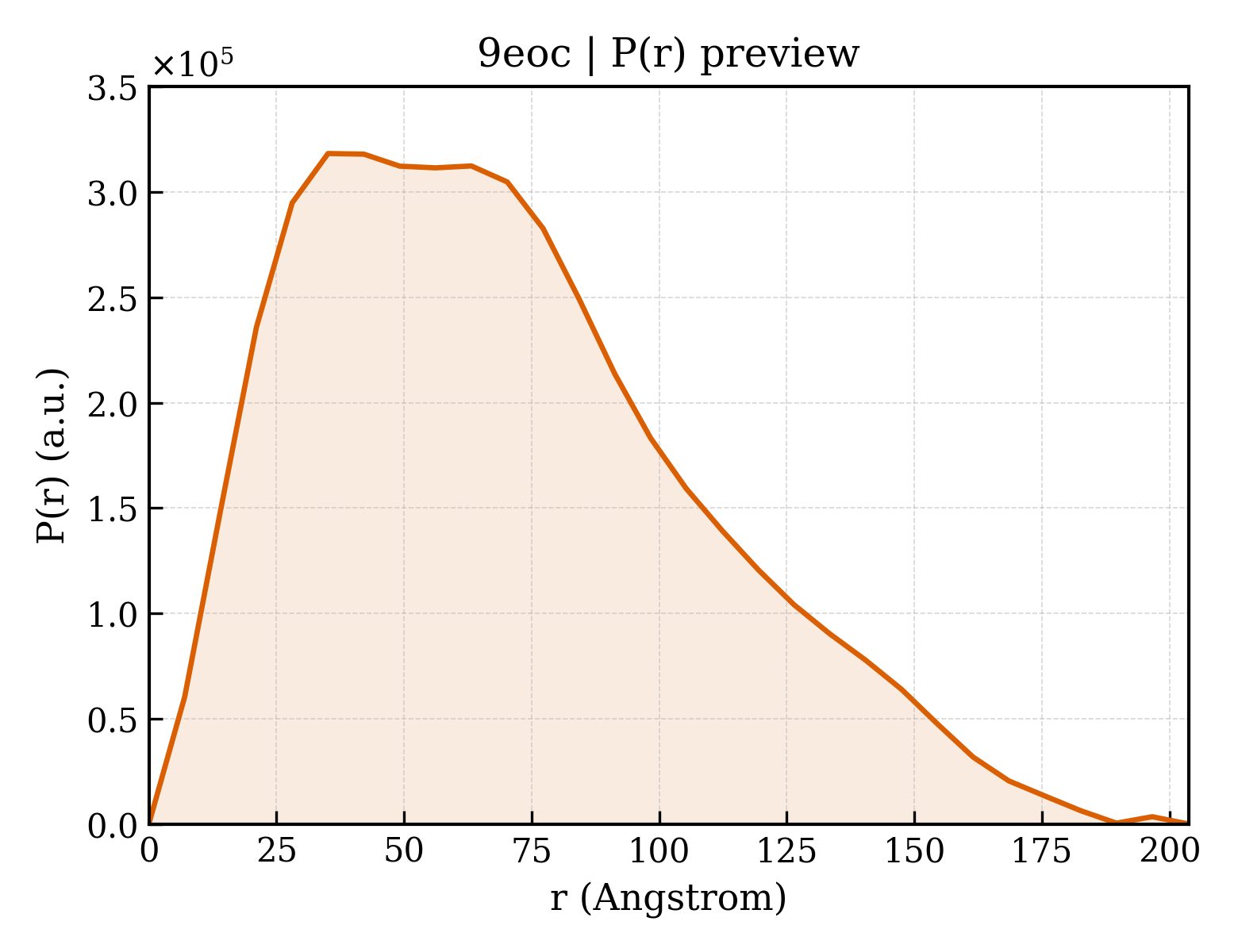 P(r) distribution for 9eoc