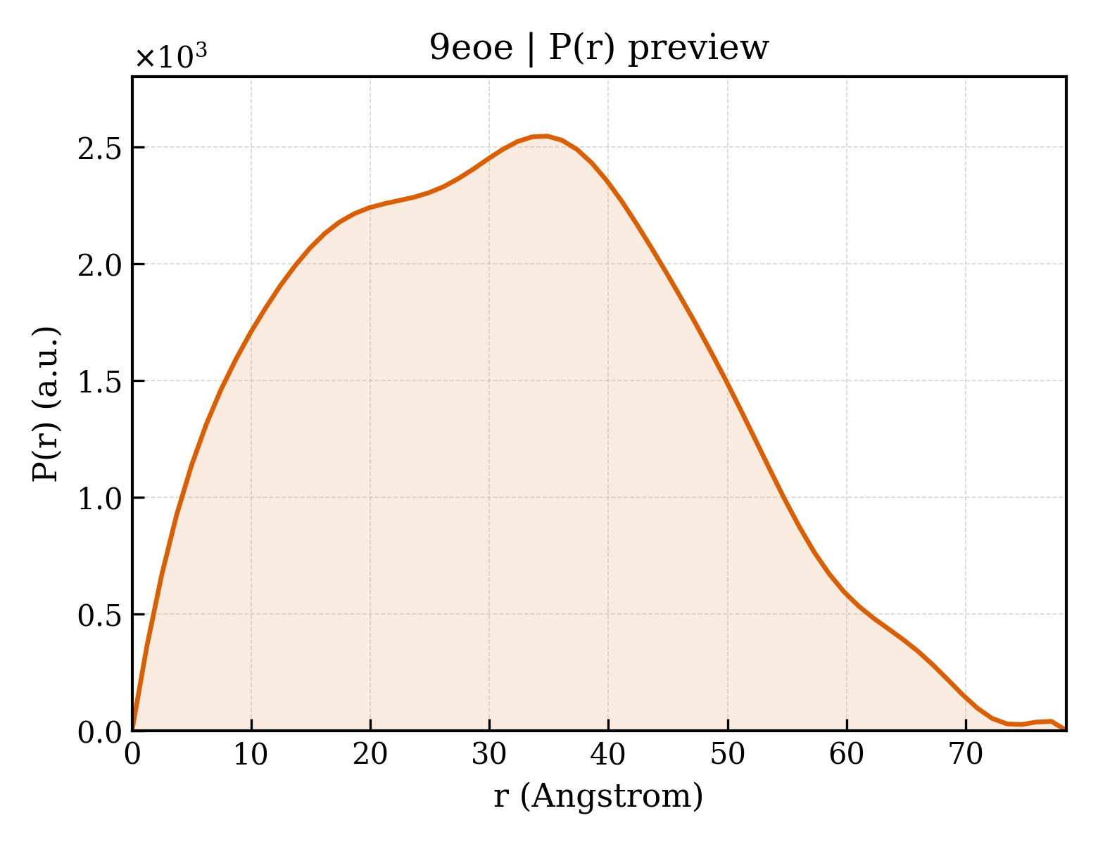 P(r) distribution for 9eoe