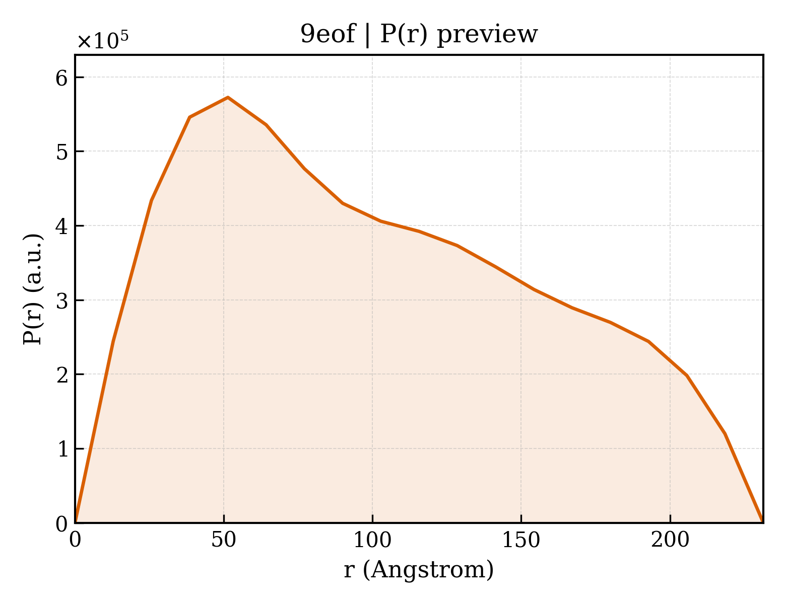 P(r) distribution for 9eof