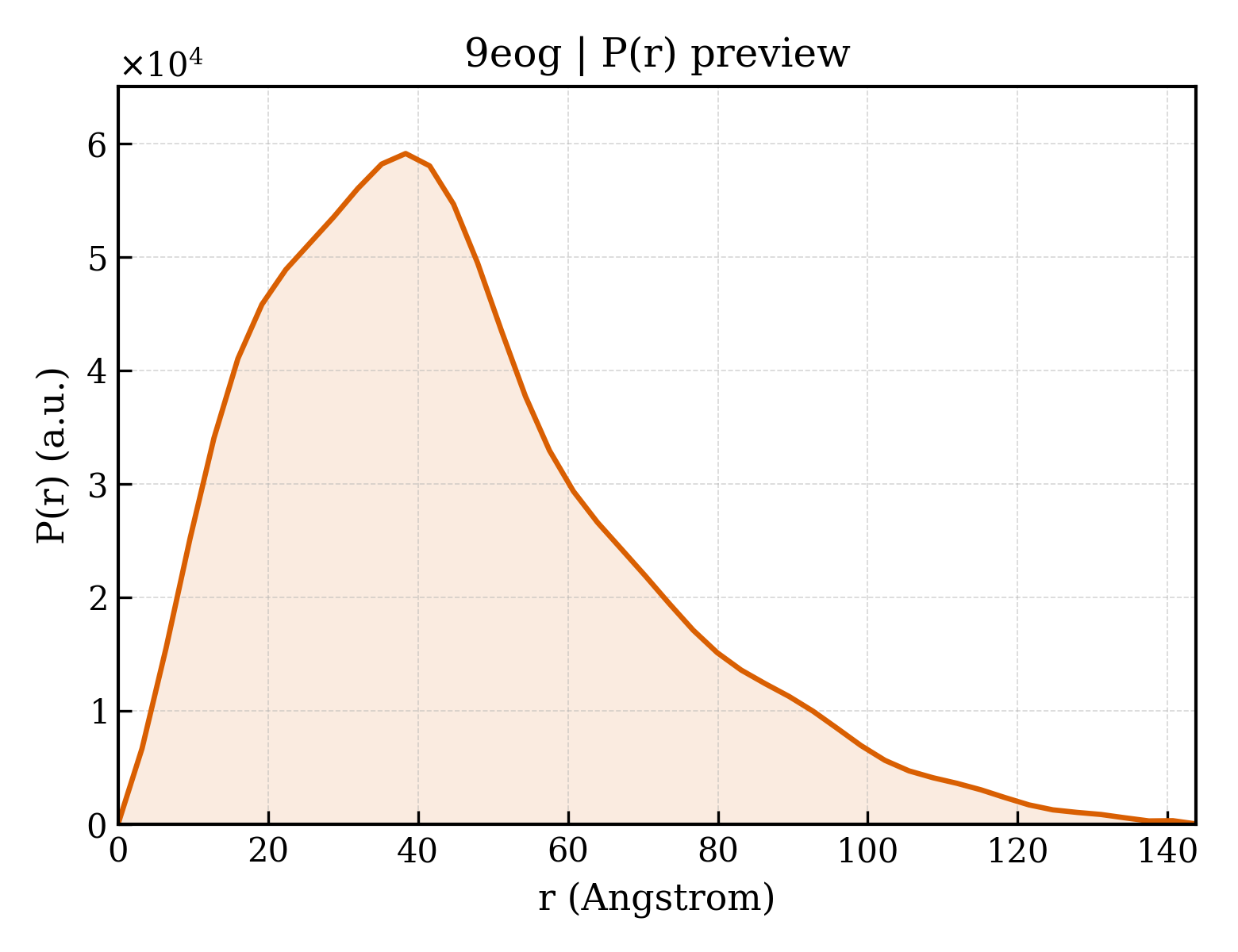 P(r) distribution for 9eog