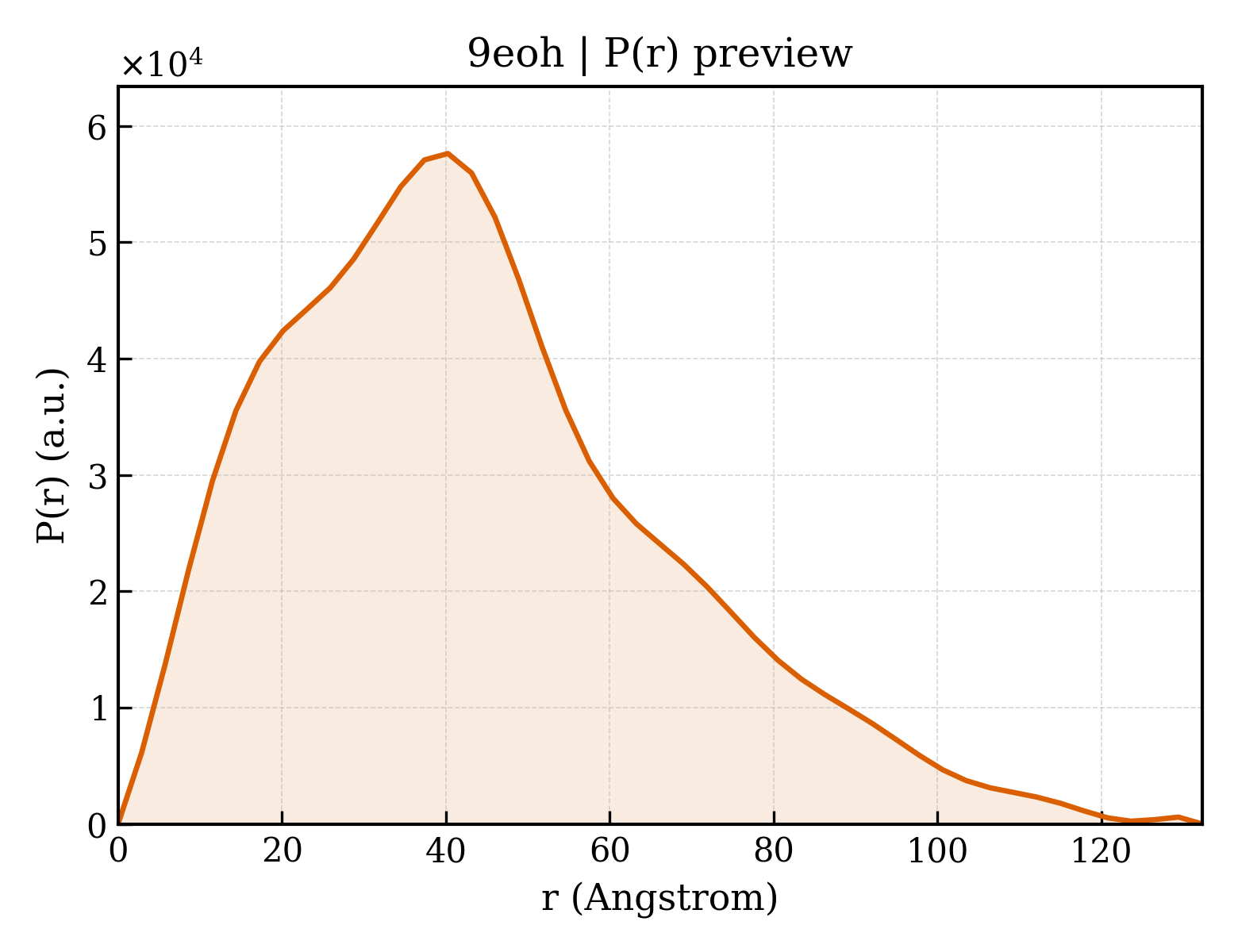 P(r) distribution for 9eoh