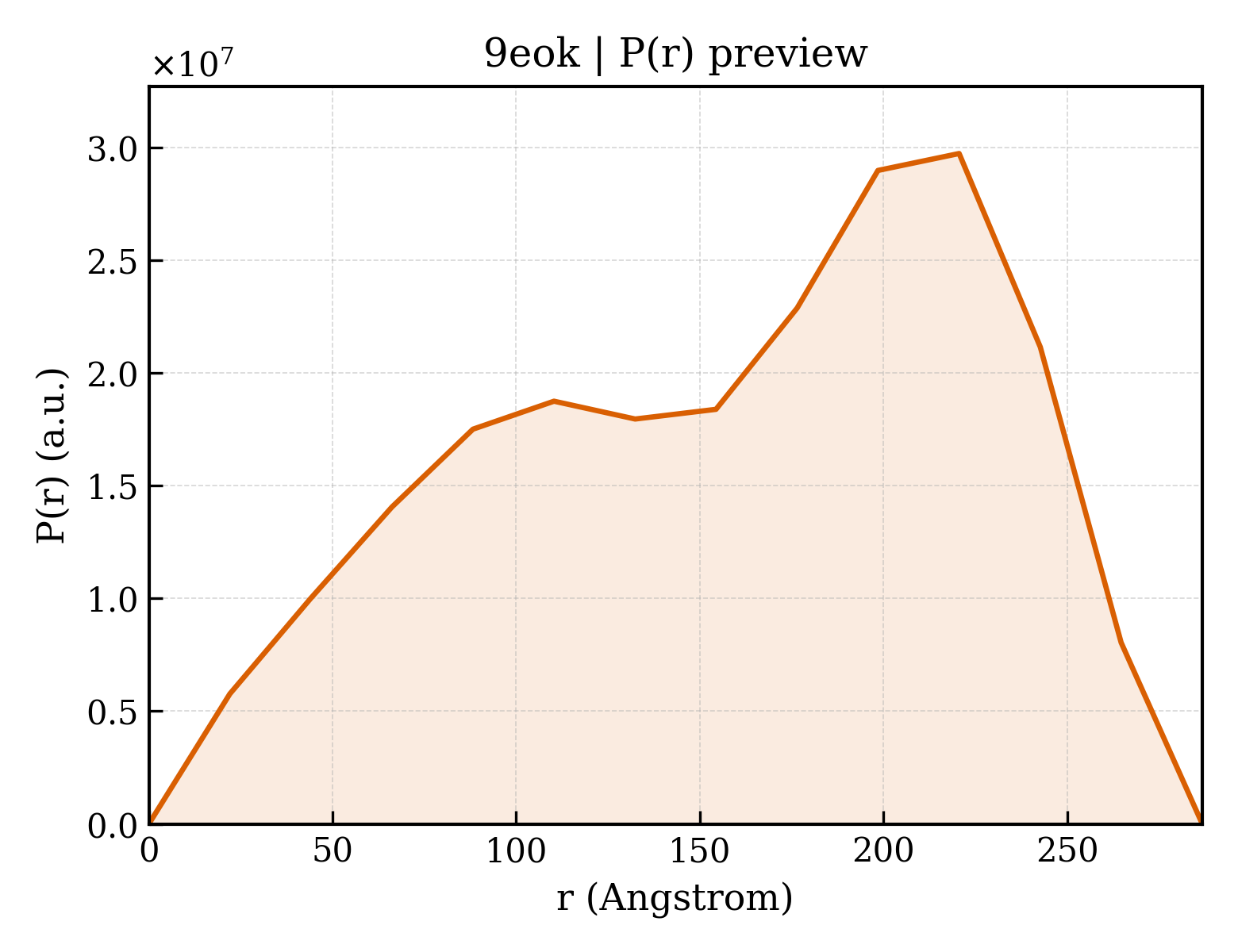P(r) distribution for 9eok