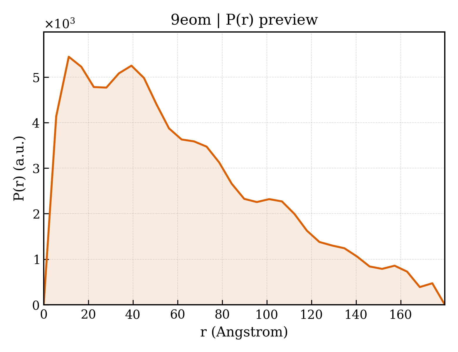 P(r) distribution for 9eom