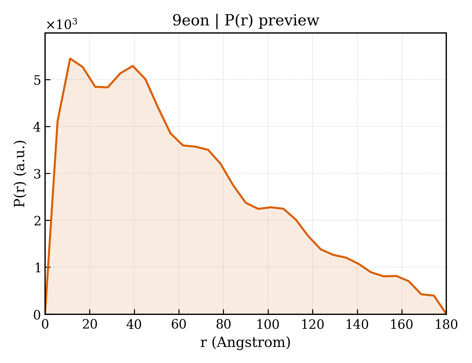P(r) distribution for 9eon