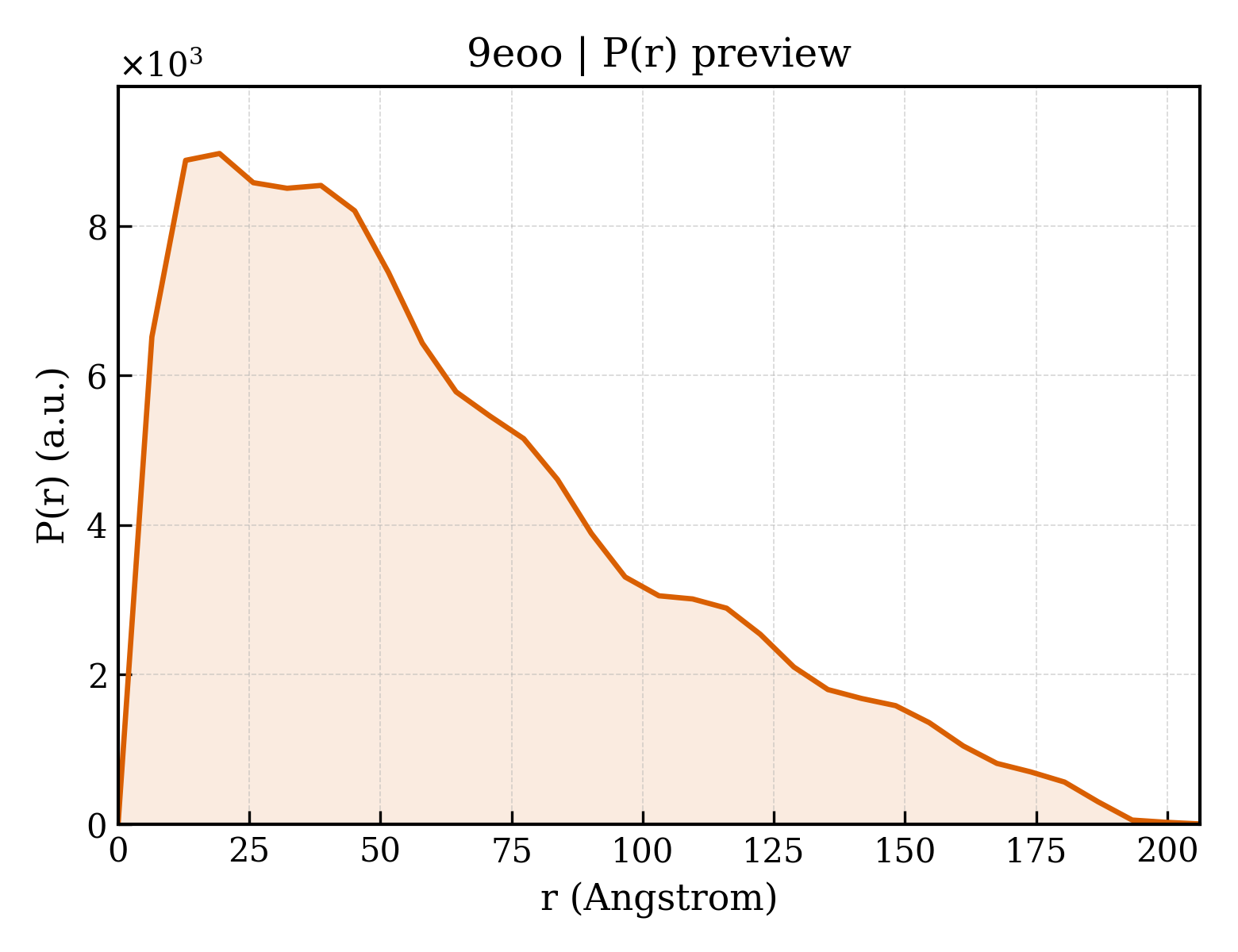 P(r) distribution for 9eoo