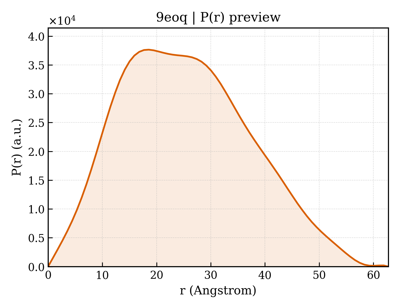 P(r) distribution for 9eoq
