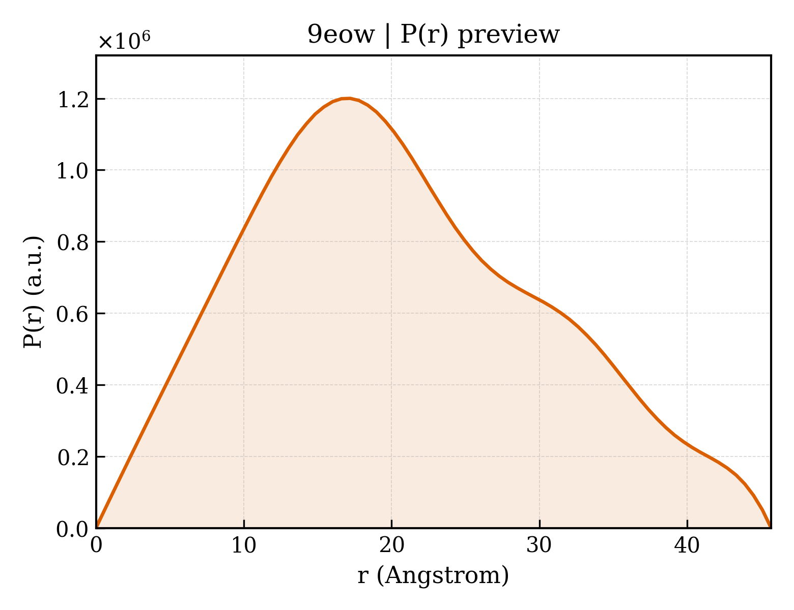 P(r) distribution for 9eow