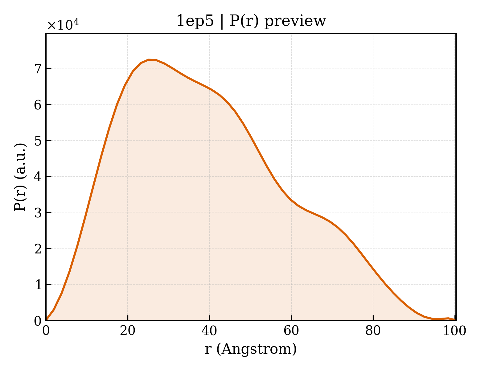 P(r) distribution for 1ep5