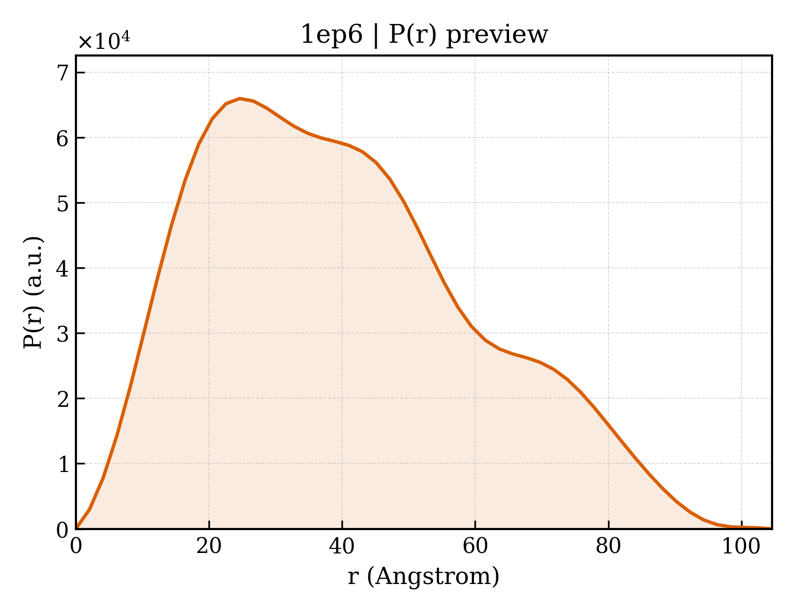P(r) distribution for 1ep6