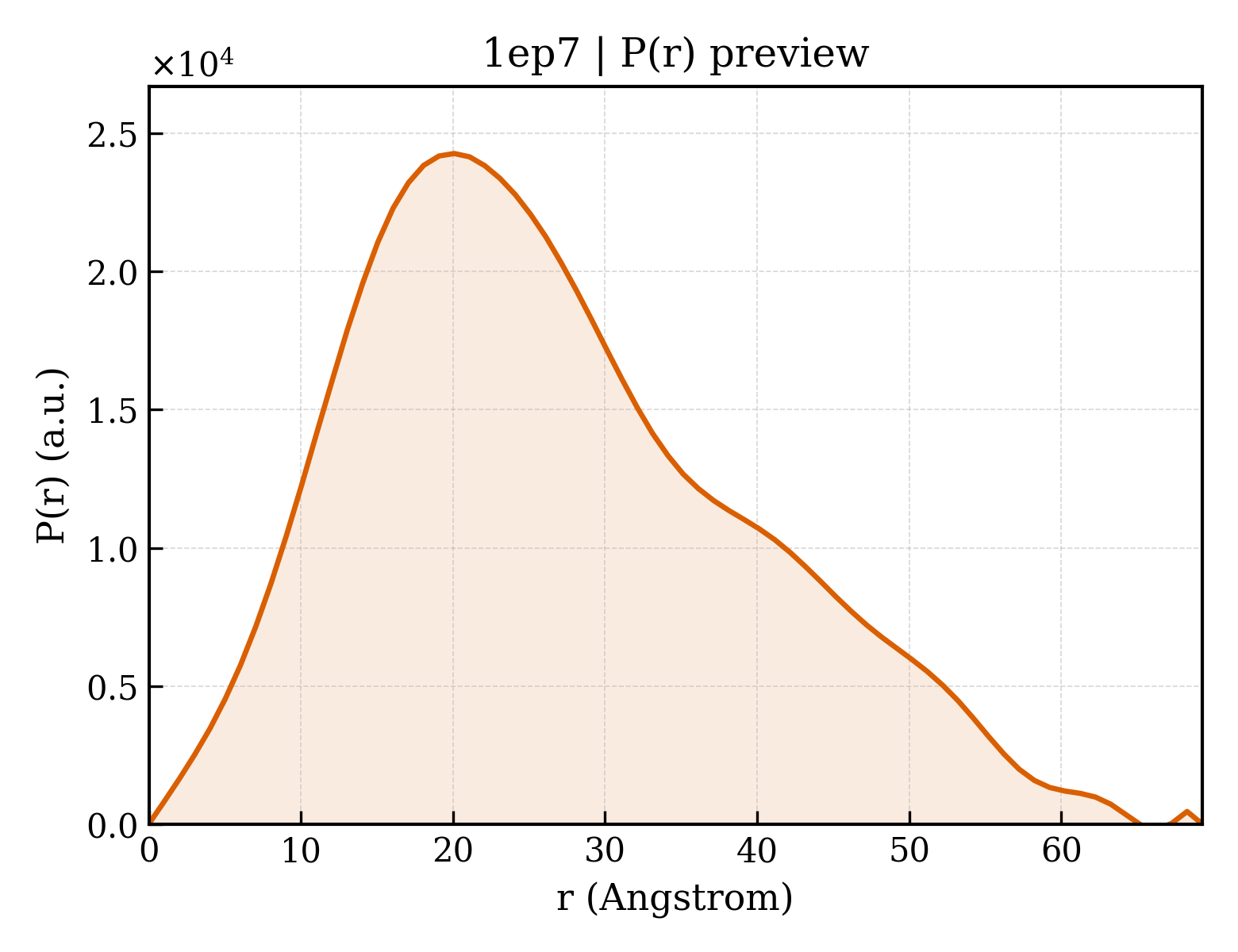 P(r) distribution for 1ep7