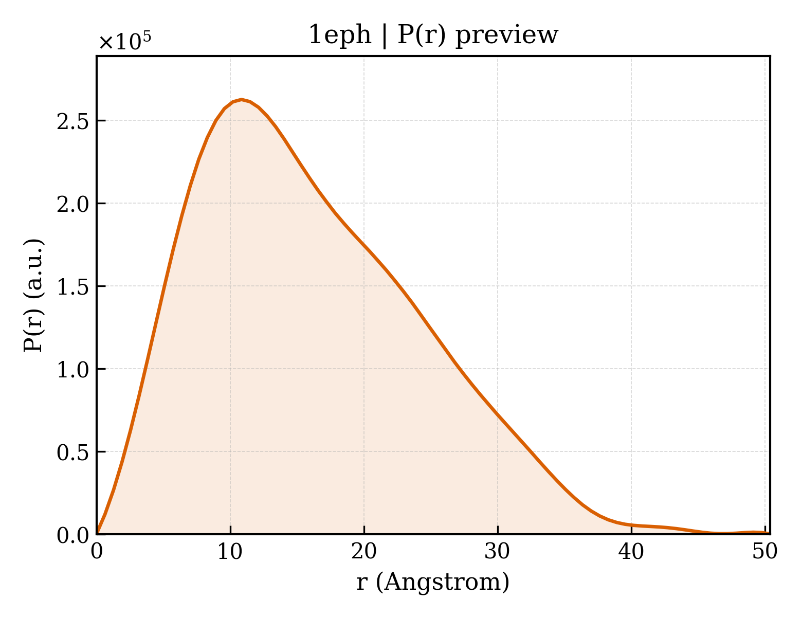 P(r) distribution for 1eph