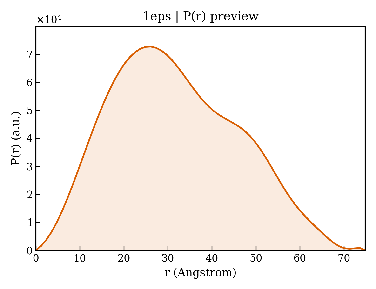 P(r) distribution for 1eps