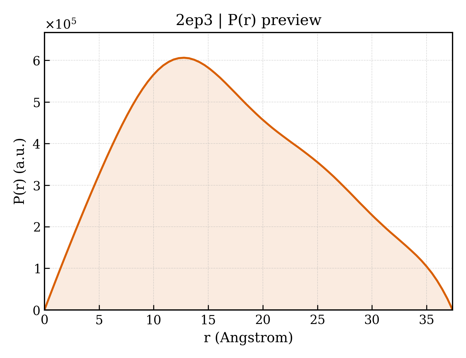 P(r) distribution for 2ep3