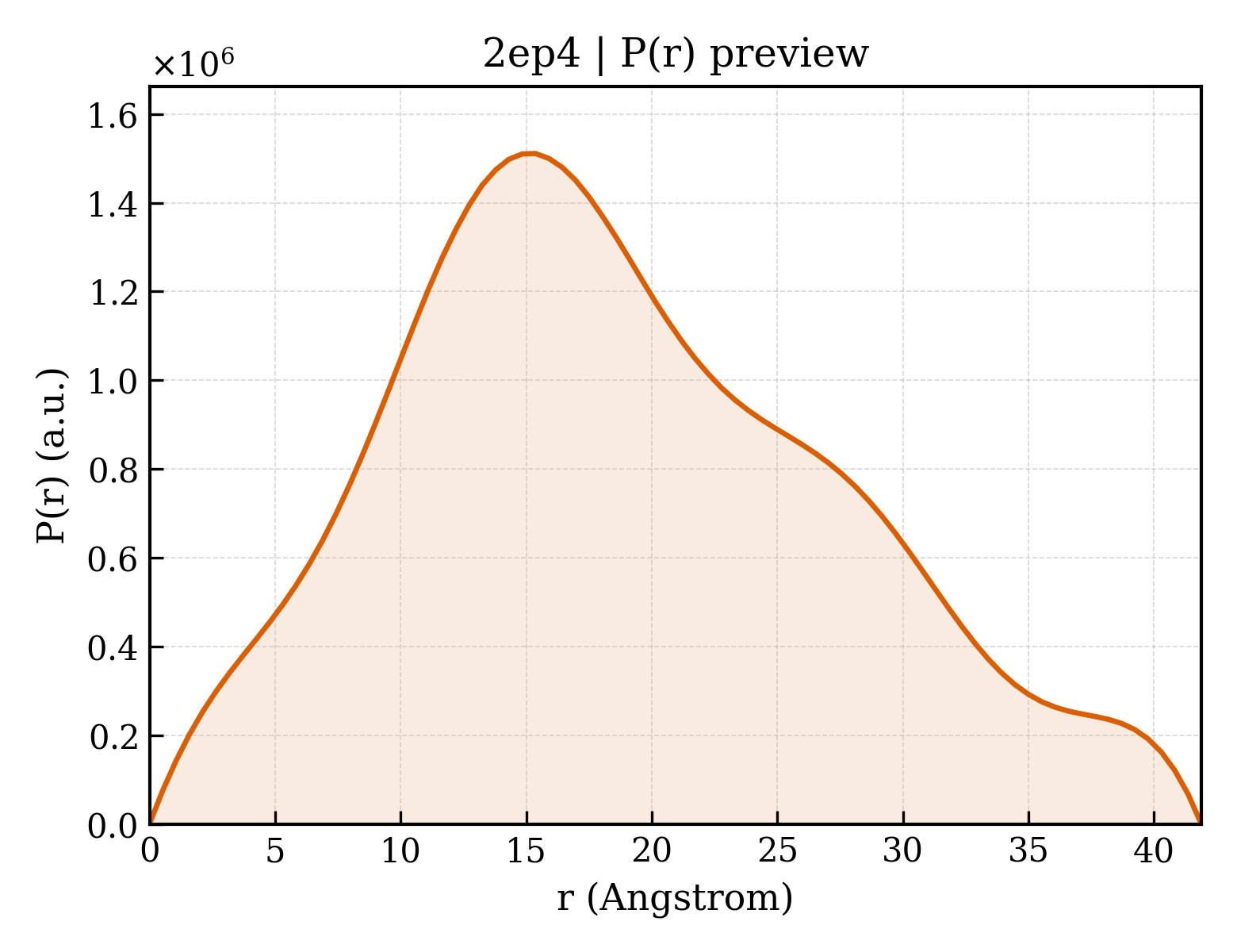 P(r) distribution for 2ep4