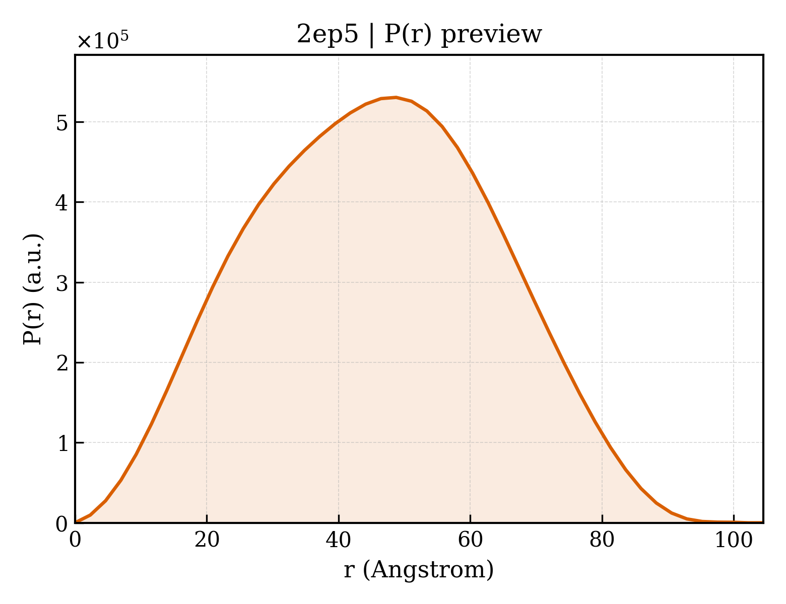 P(r) distribution for 2ep5