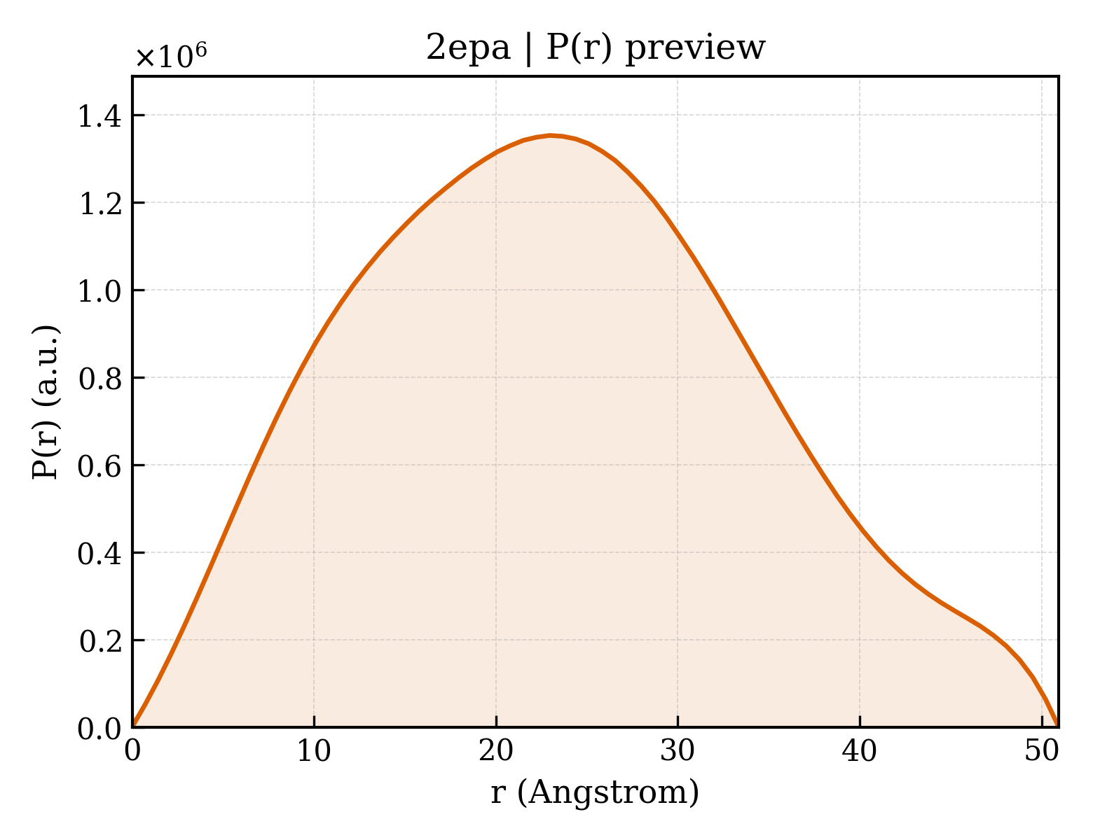 P(r) distribution for 2epa