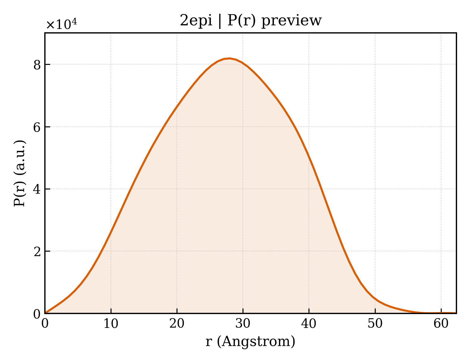 P(r) distribution for 2epi