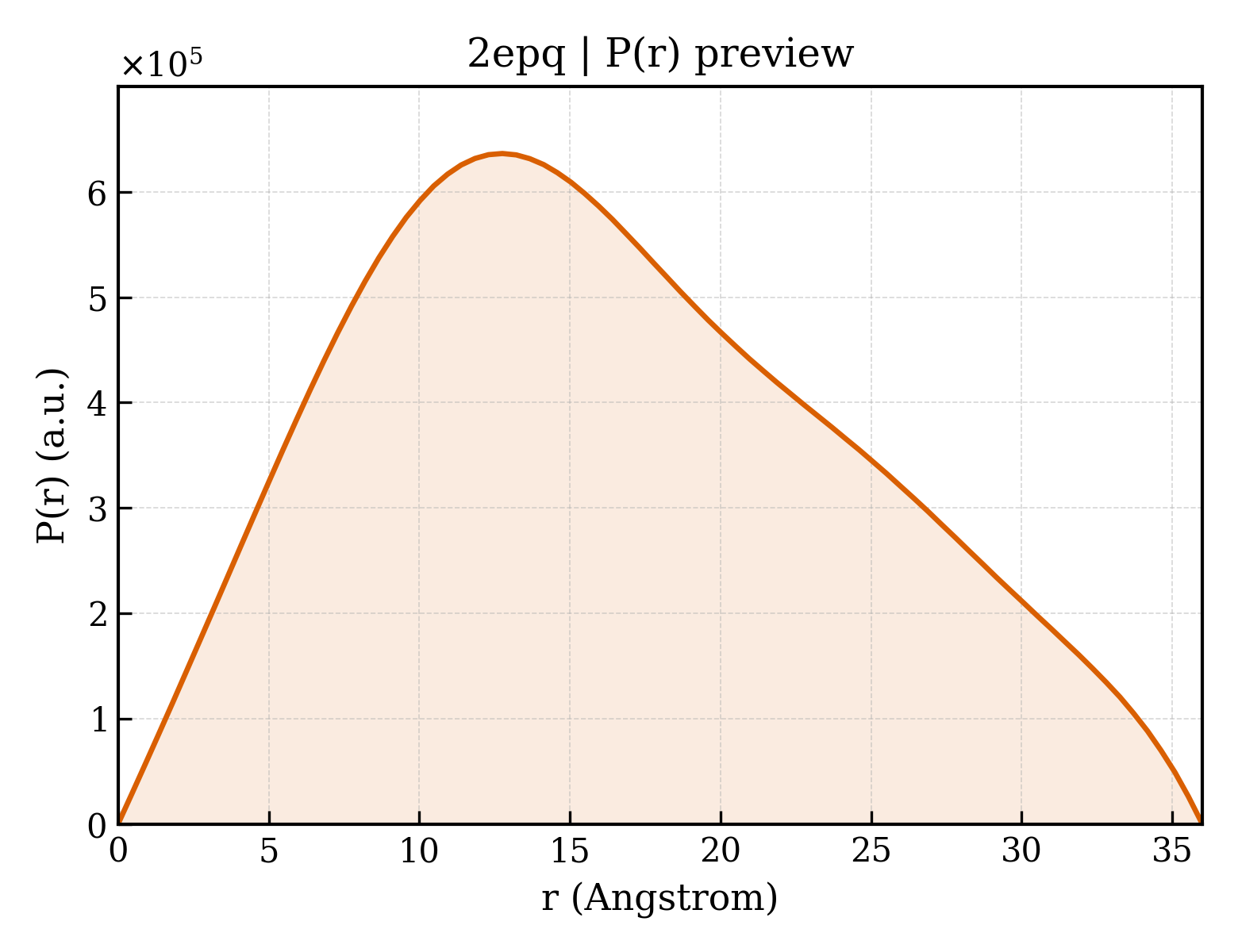 P(r) distribution for 2epq