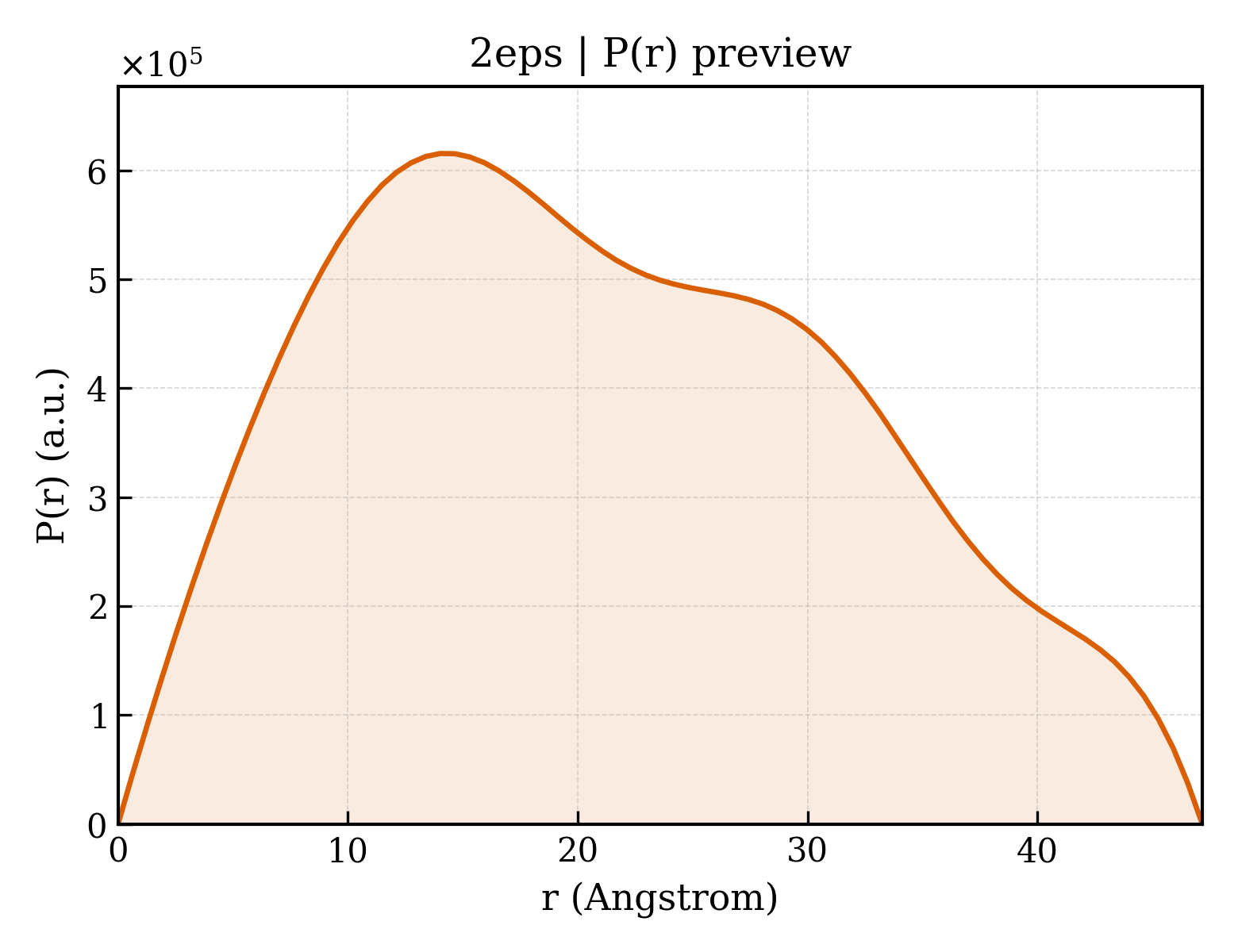 P(r) distribution for 2eps
