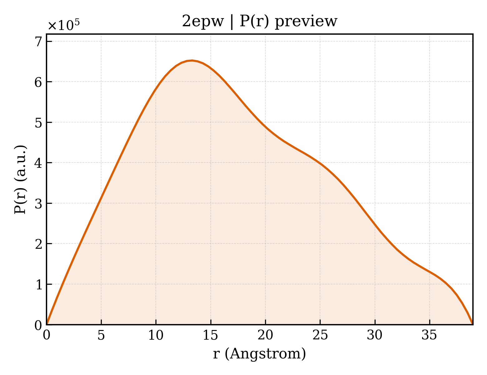 P(r) distribution for 2epw