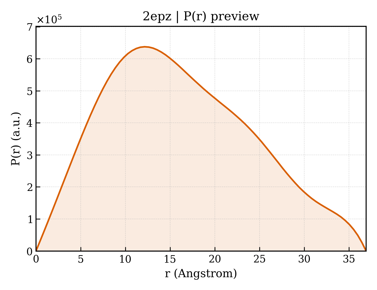 P(r) distribution for 2epz