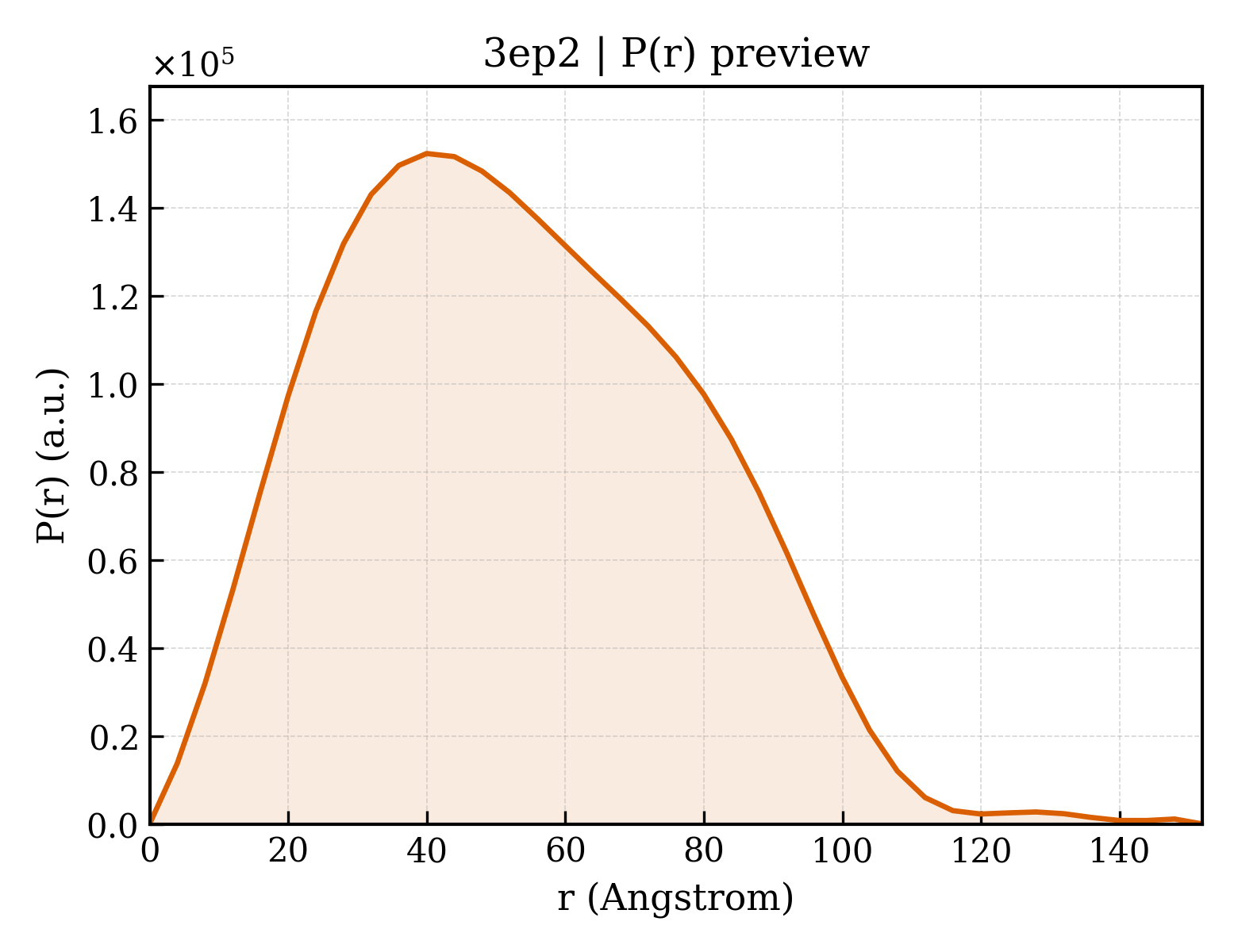 P(r) distribution for 3ep2