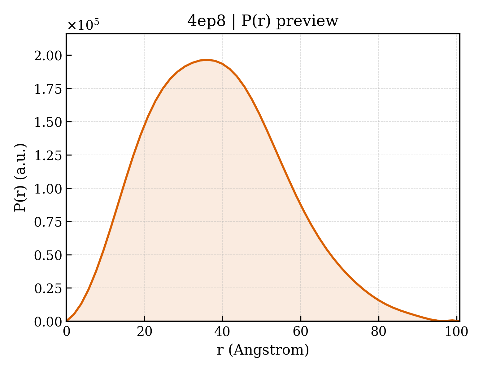 P(r) distribution for 4ep8