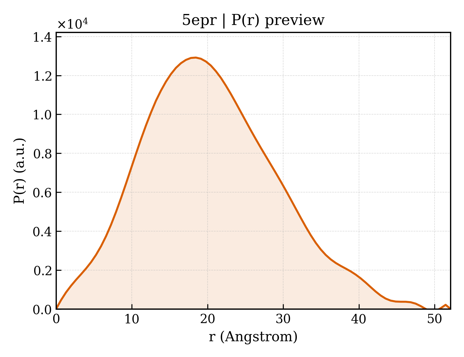 P(r) distribution for 5epr