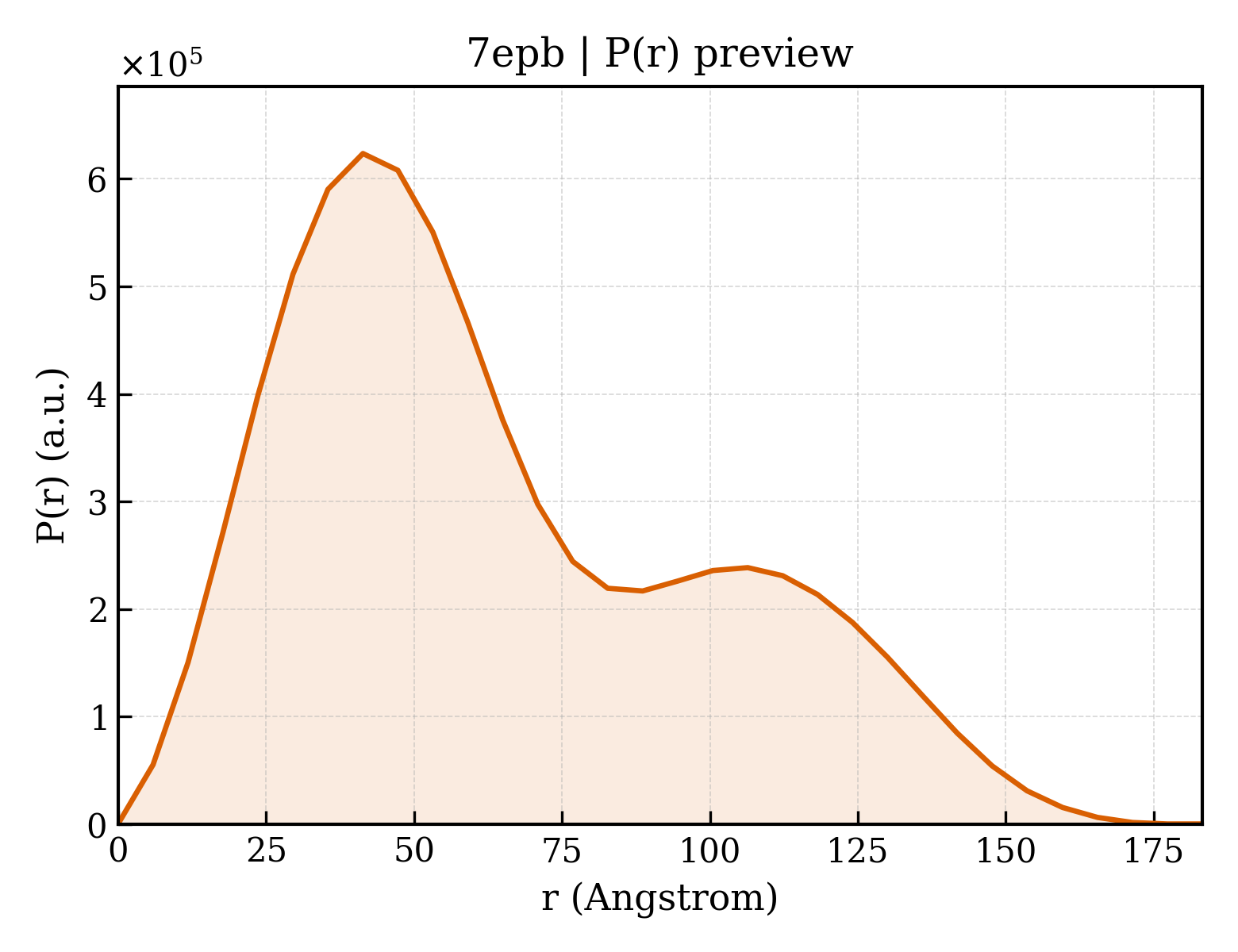 P(r) distribution for 7epb