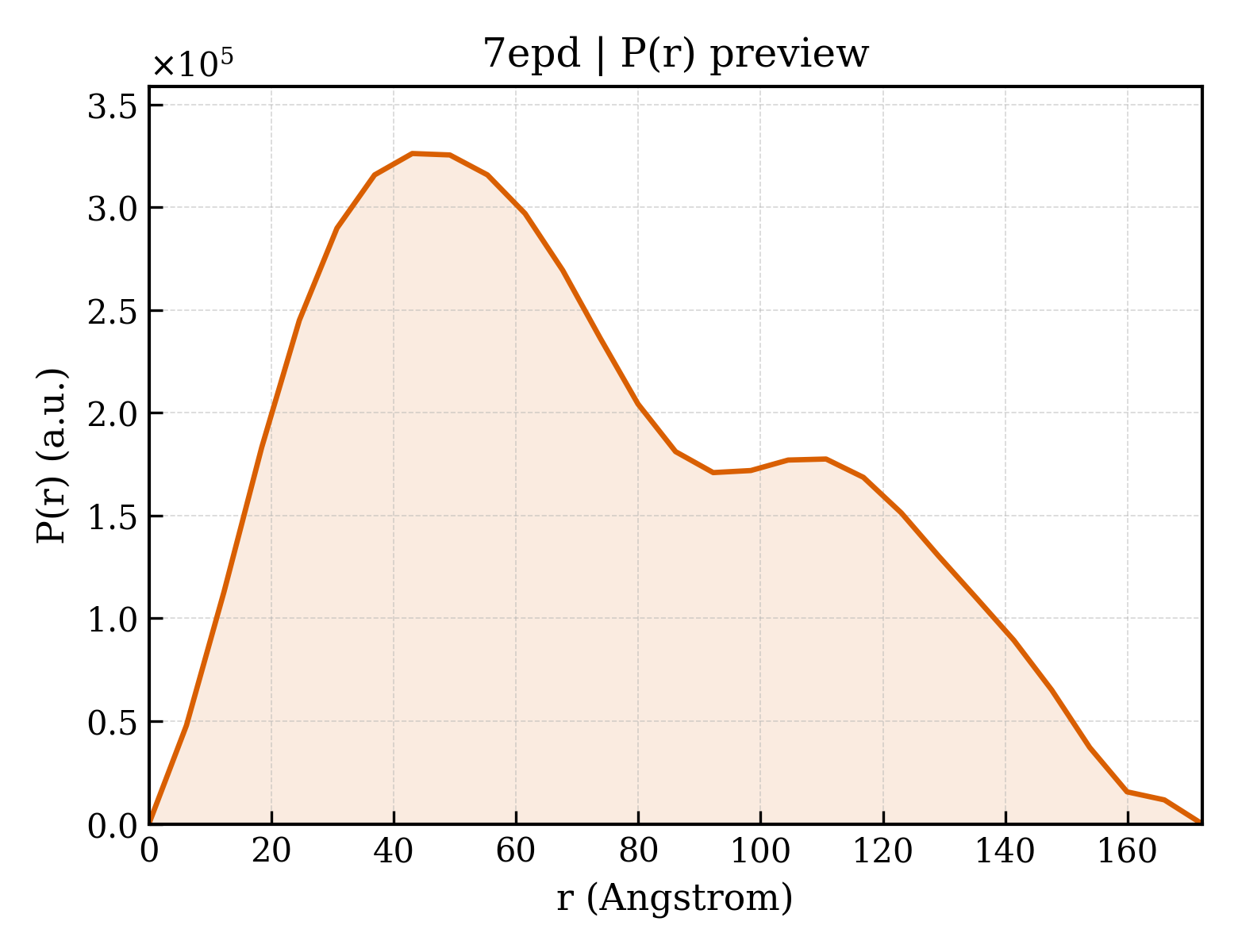 P(r) distribution for 7epd