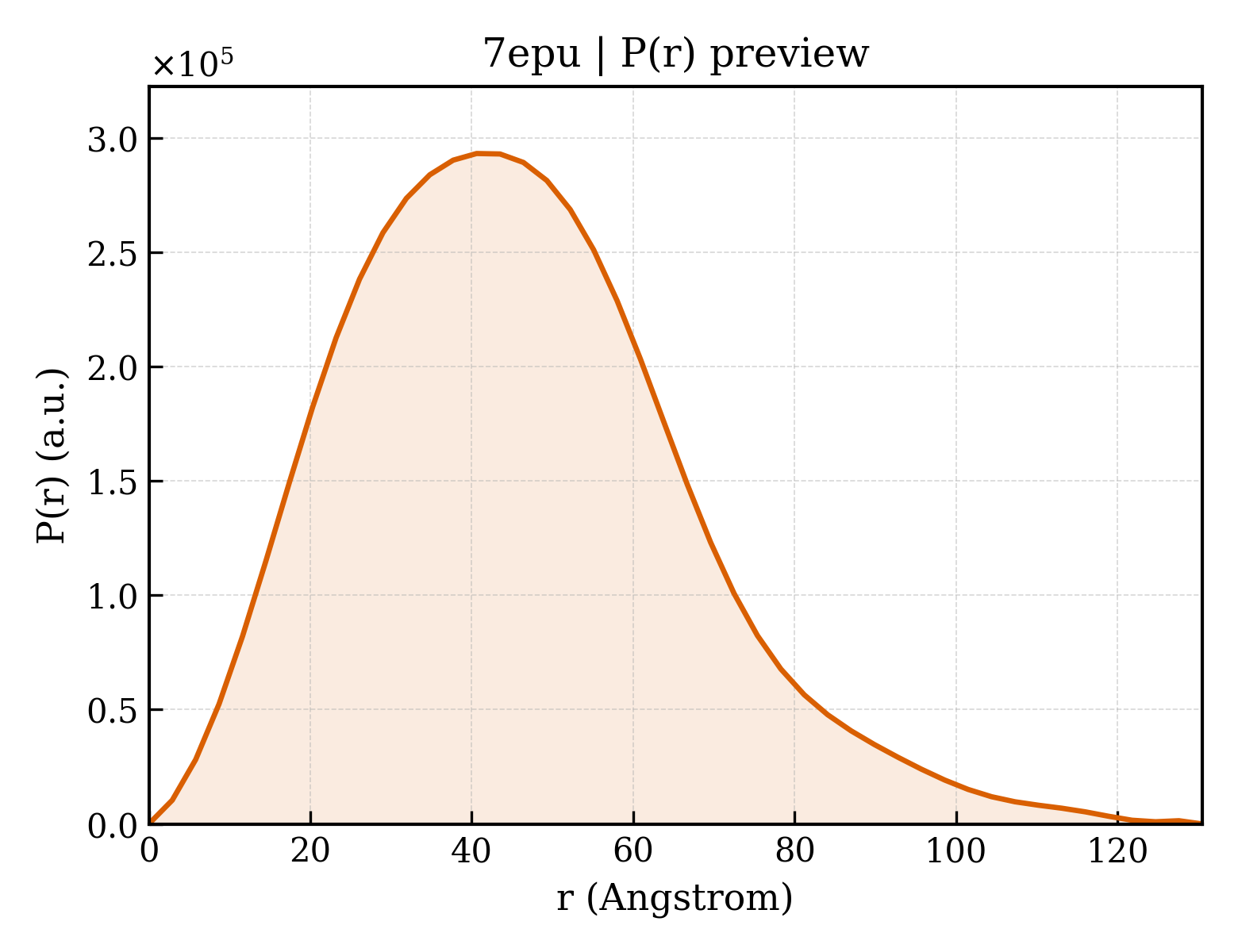 P(r) distribution for 7epu