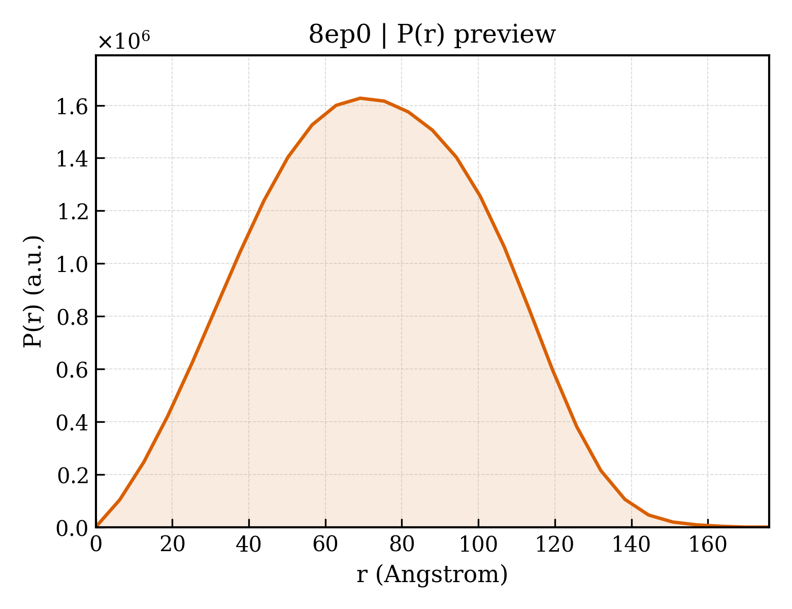 P(r) distribution for 8ep0