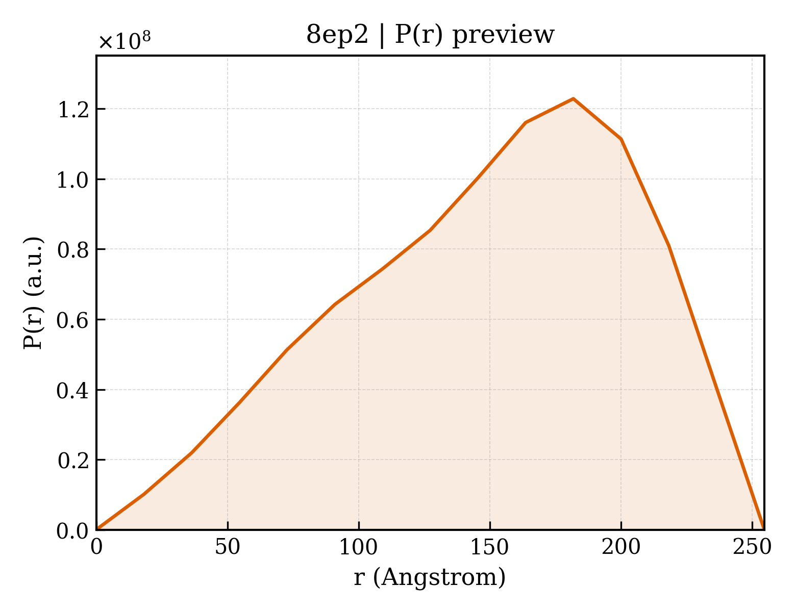 P(r) distribution for 8ep2