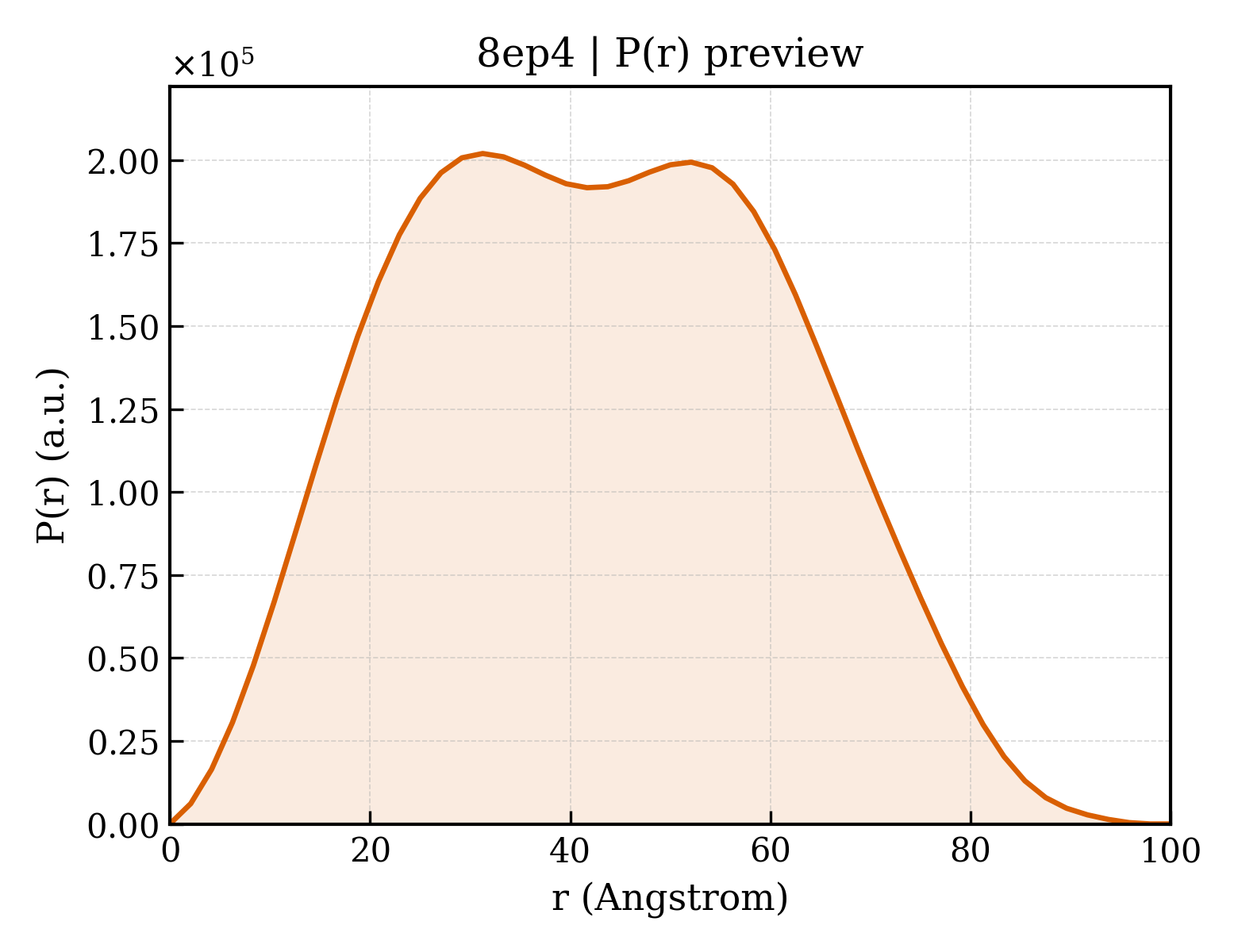 P(r) distribution for 8ep4