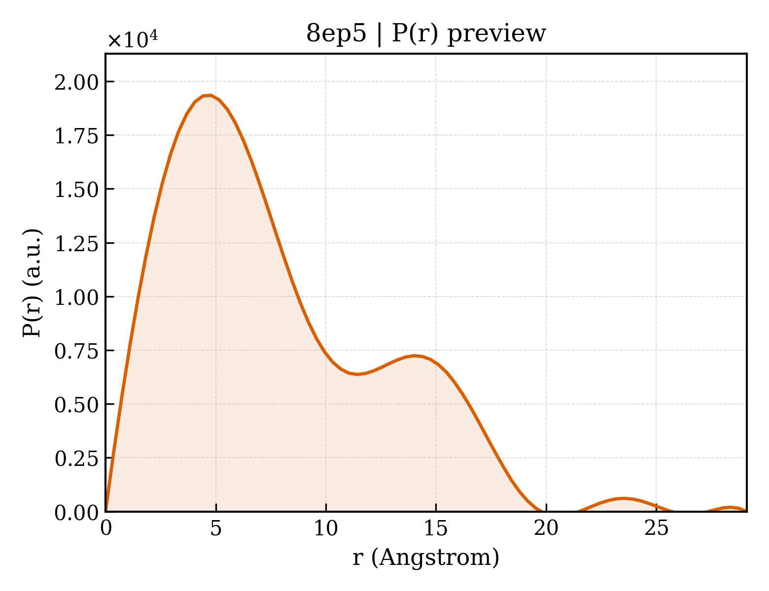 P(r) distribution for 8ep5