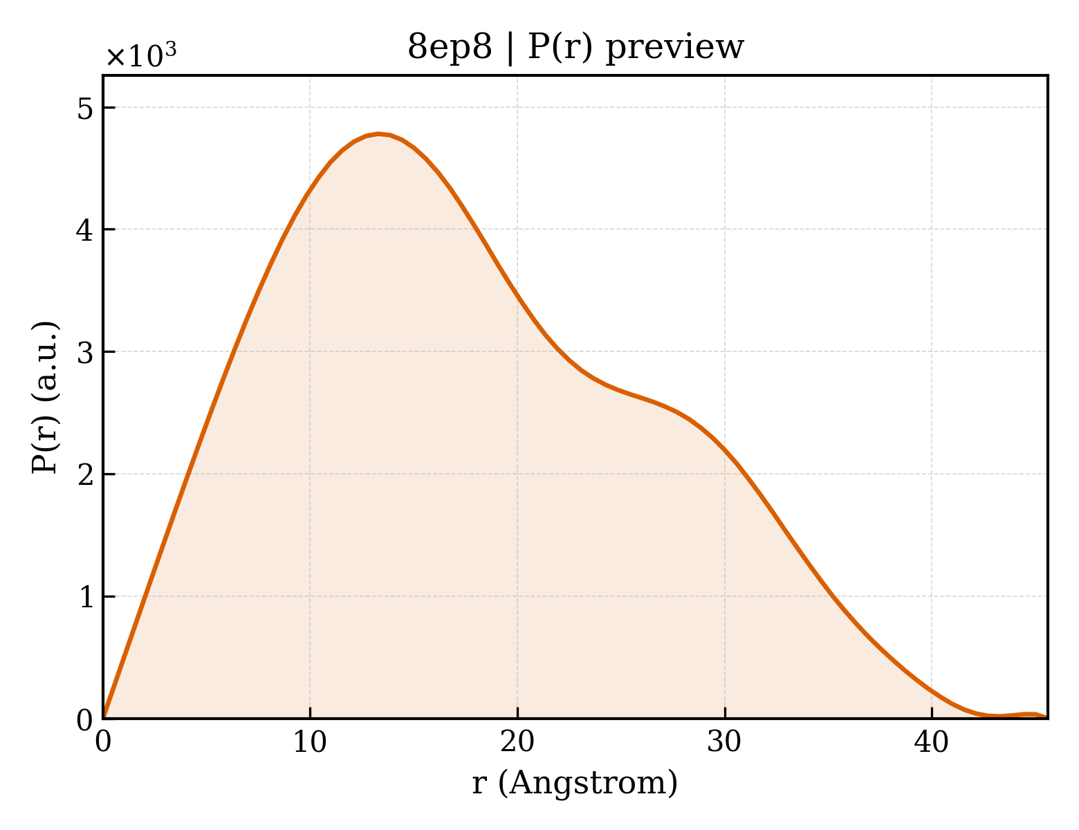 P(r) distribution for 8ep8