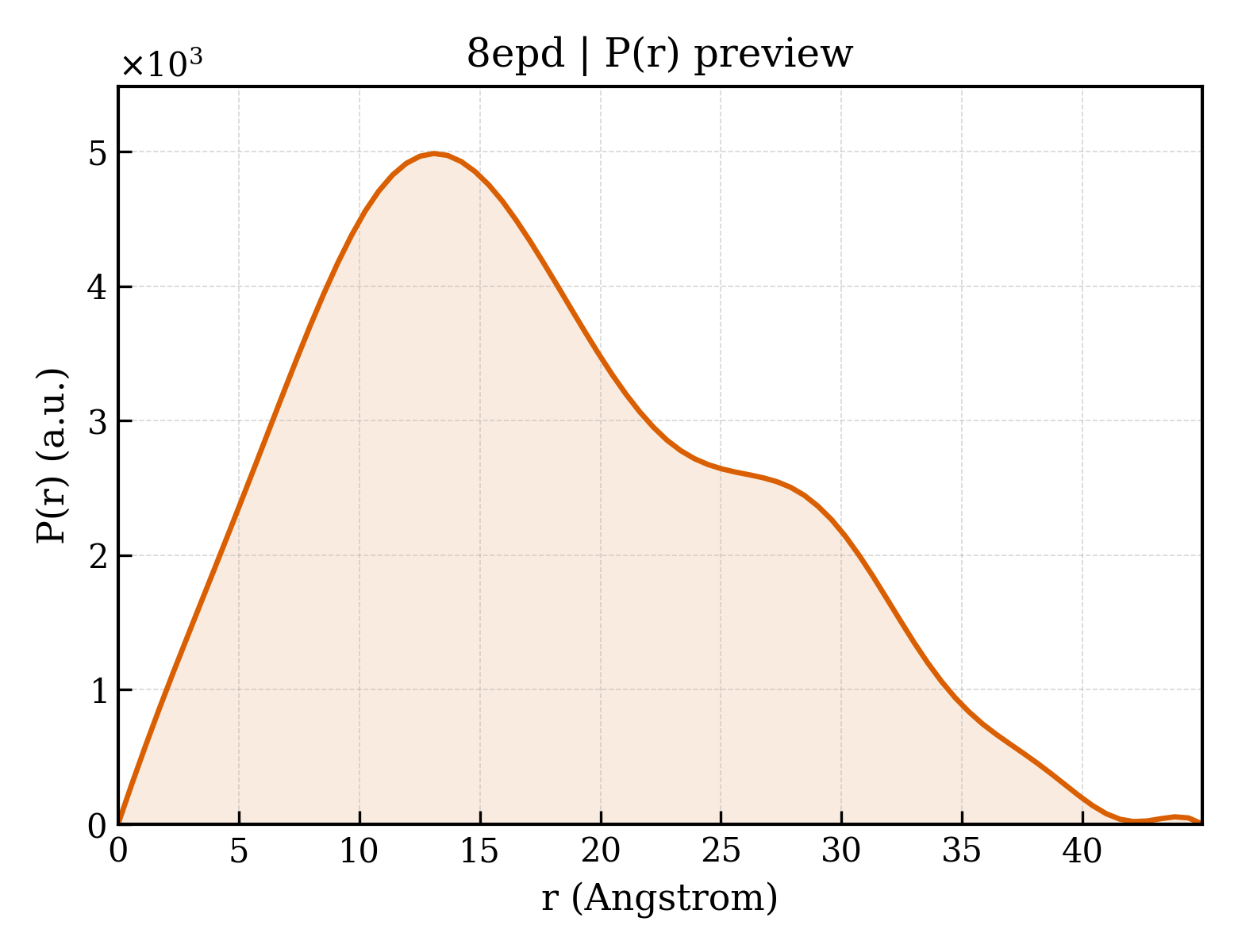 P(r) distribution for 8epd