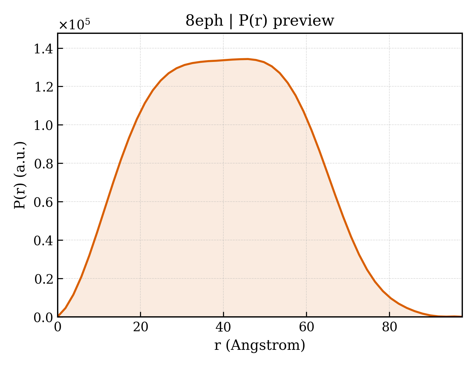 P(r) distribution for 8eph