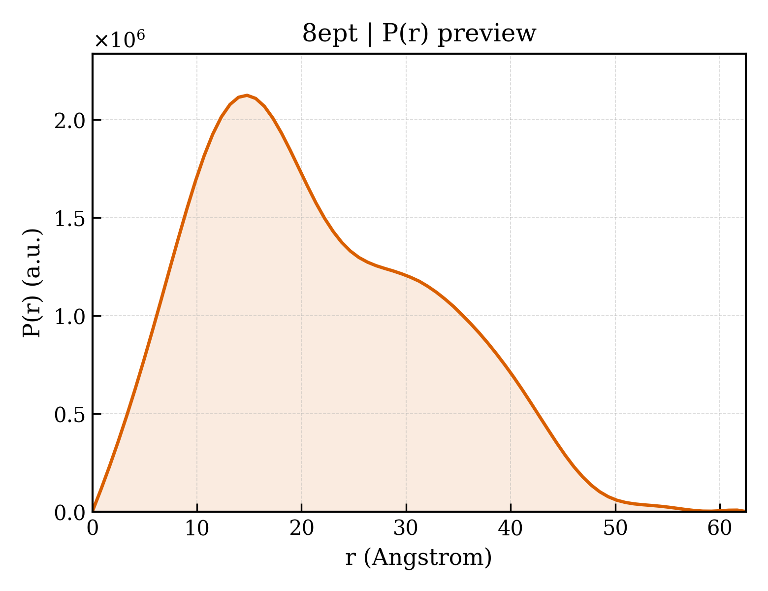 P(r) distribution for 8ept